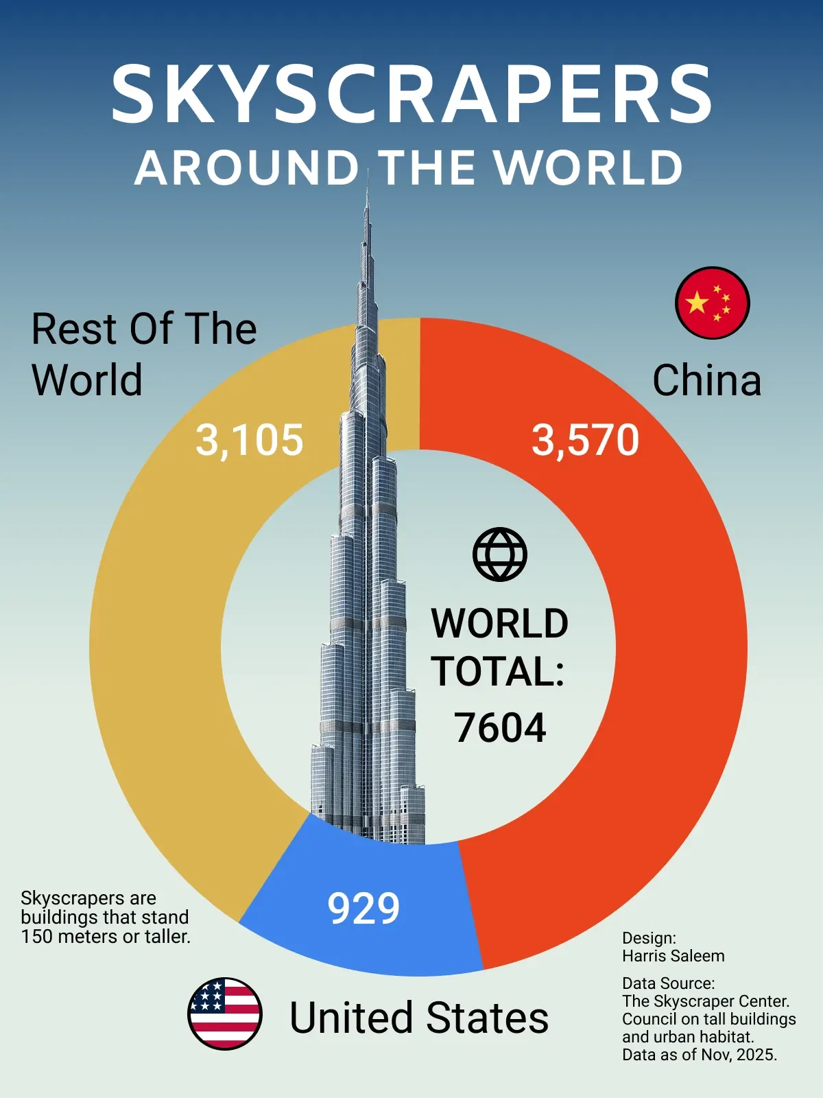 China And U.S. Combined Have More Than Half Of The World's Skyscrapers