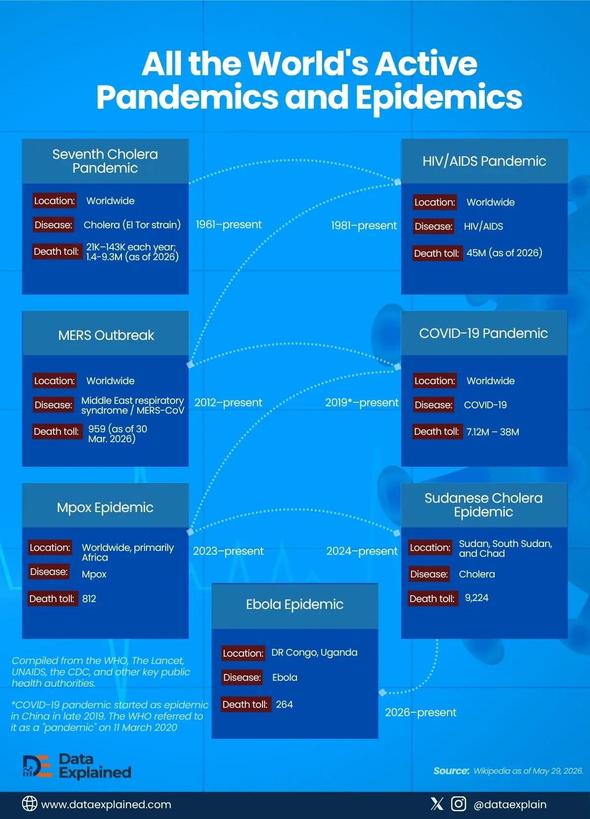 Visualized: All the World’s Active Pandemics and Epidemics