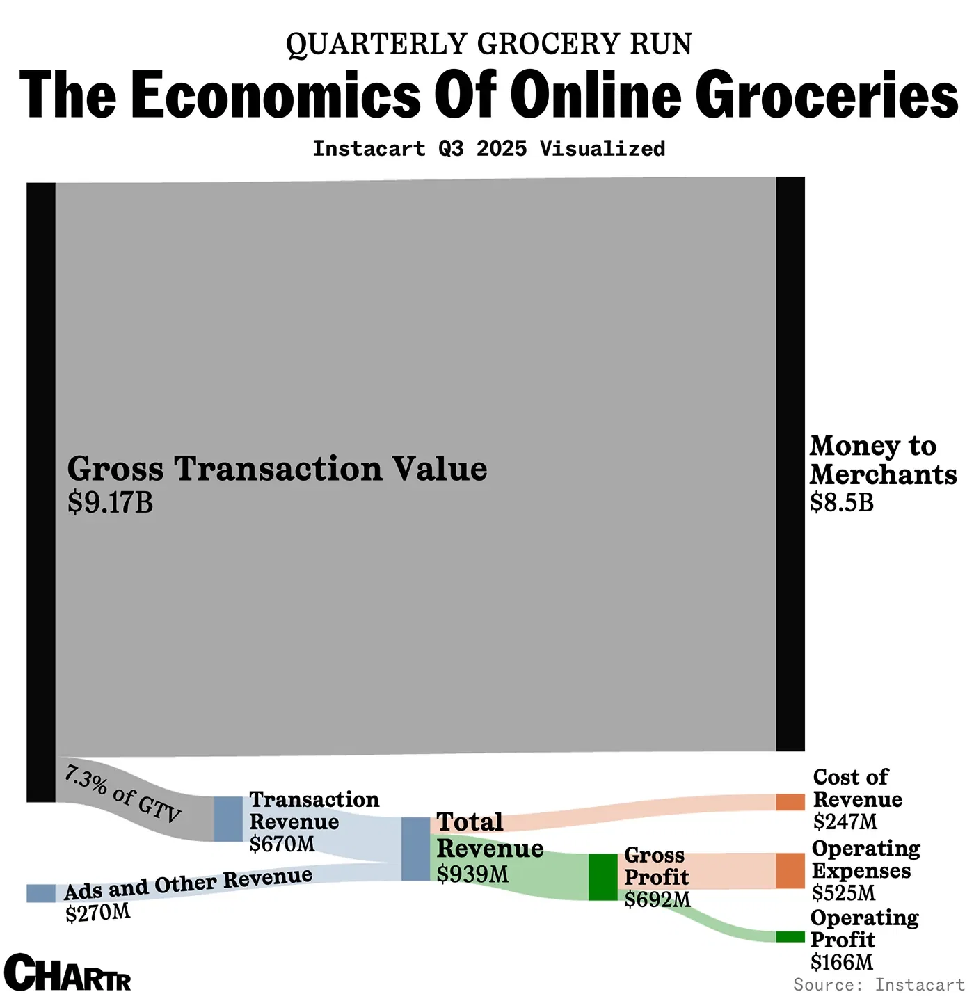 The economics of Instacart’s grocery delivery are pretty tight