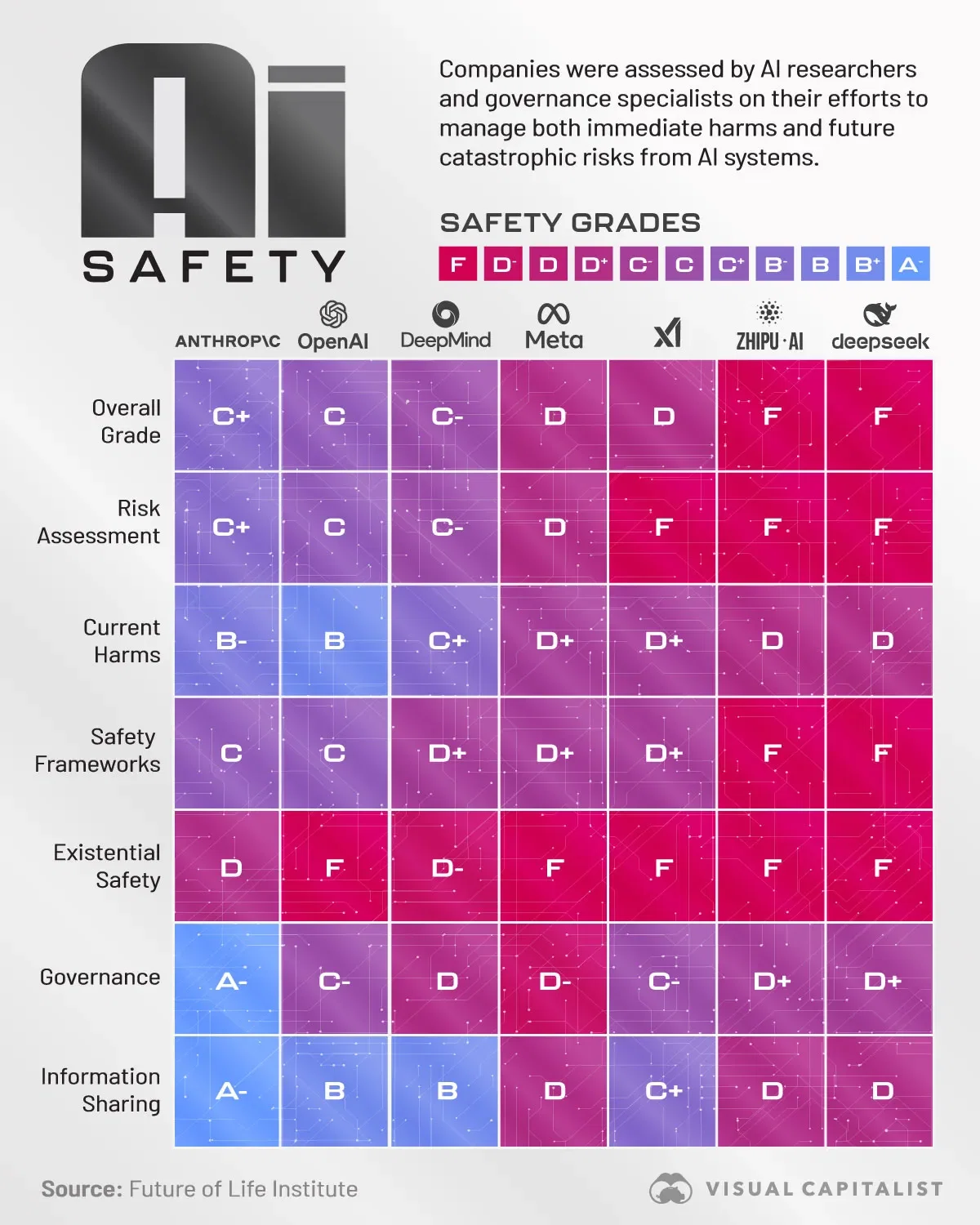 Anthropic Scores Best in AI Safety Report