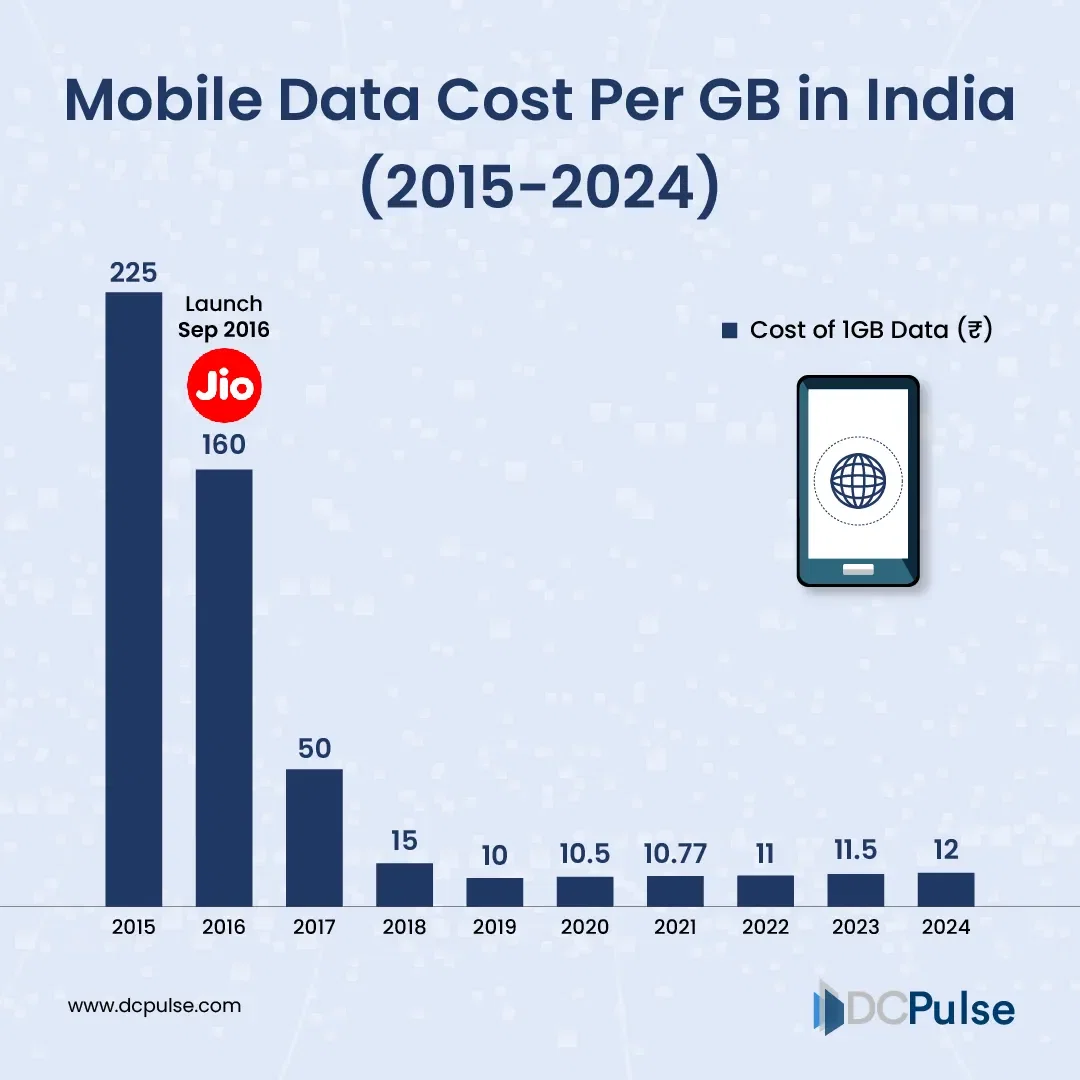 How India Became the World’s Cheapest Mobile Internet Market