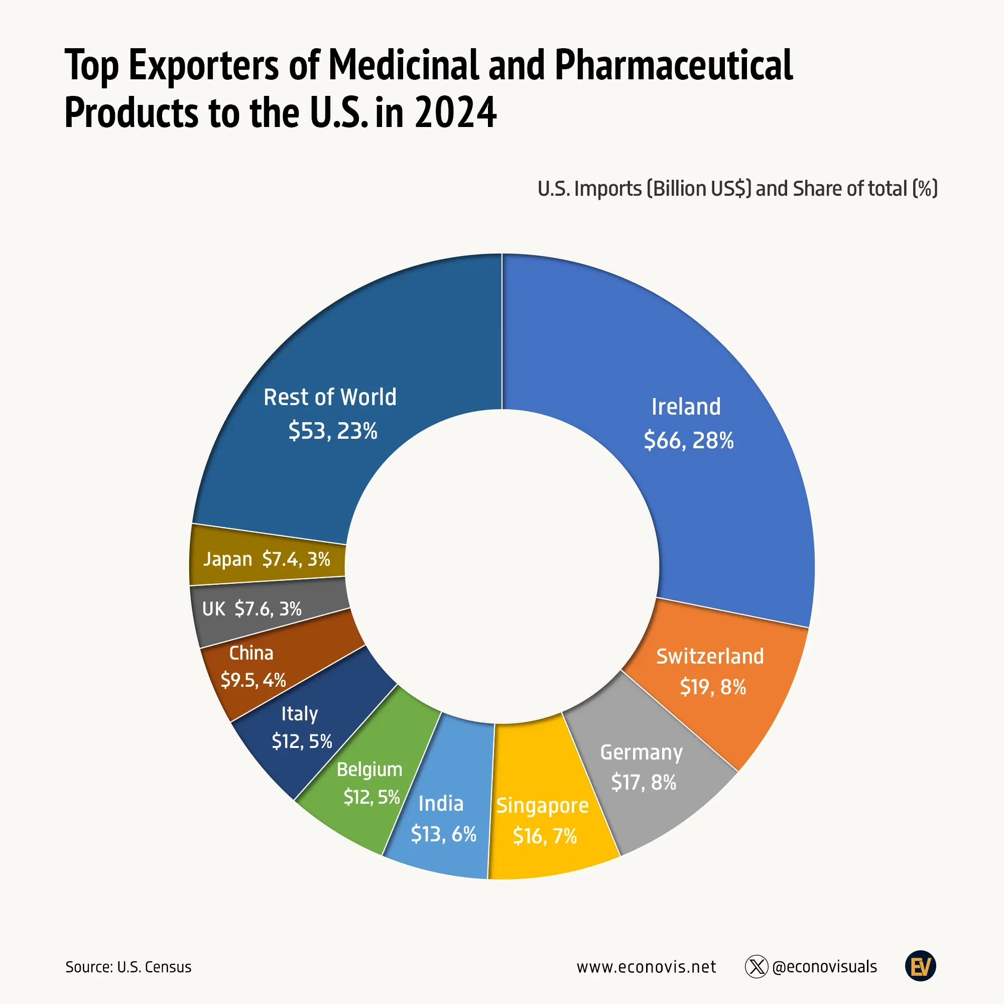 📈 Top Exporters of Medicinal and Pharmaceutical Products to the U.S. in 2024