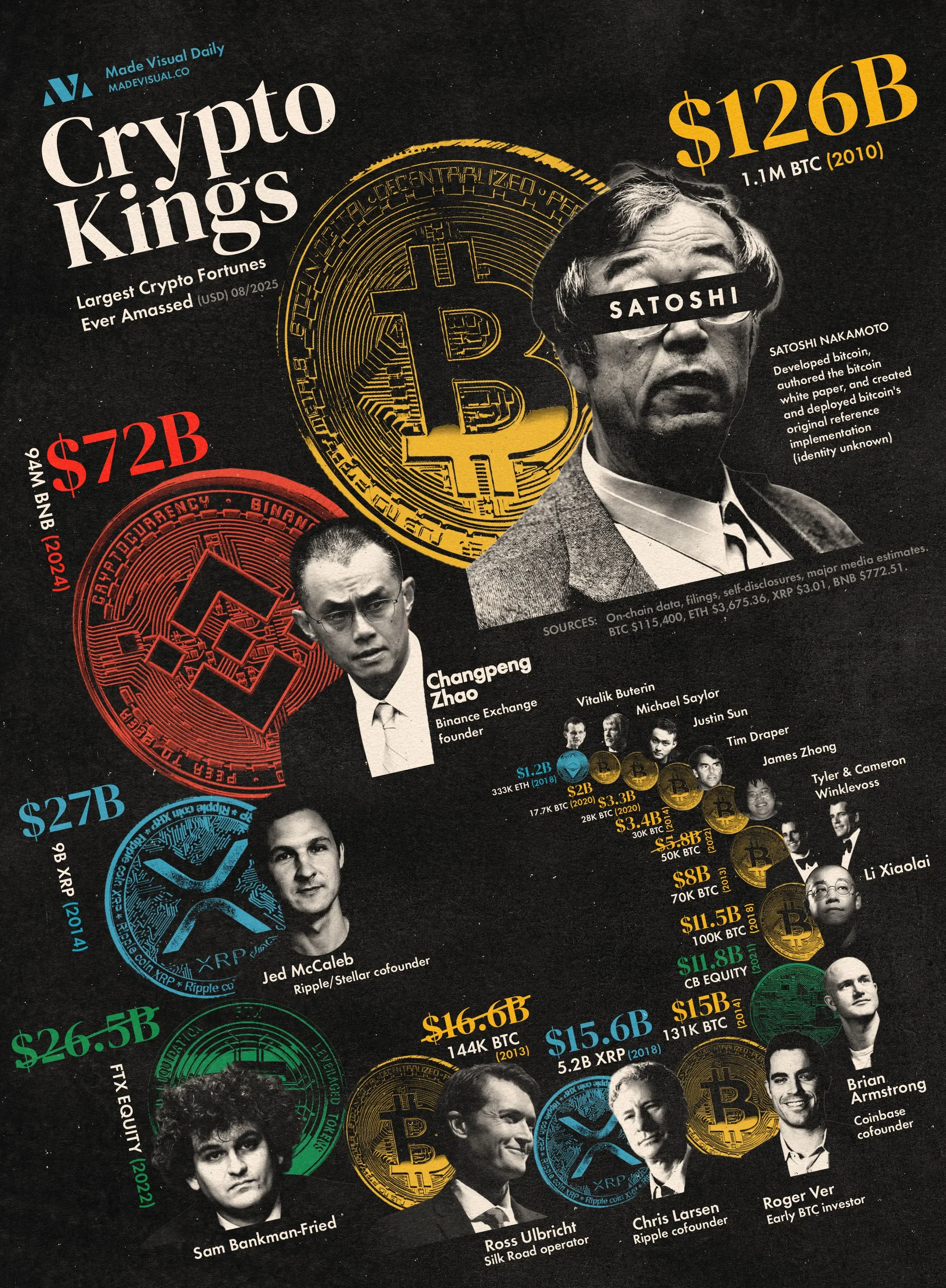 The Largest Crypto Fortunes Ever Amassed