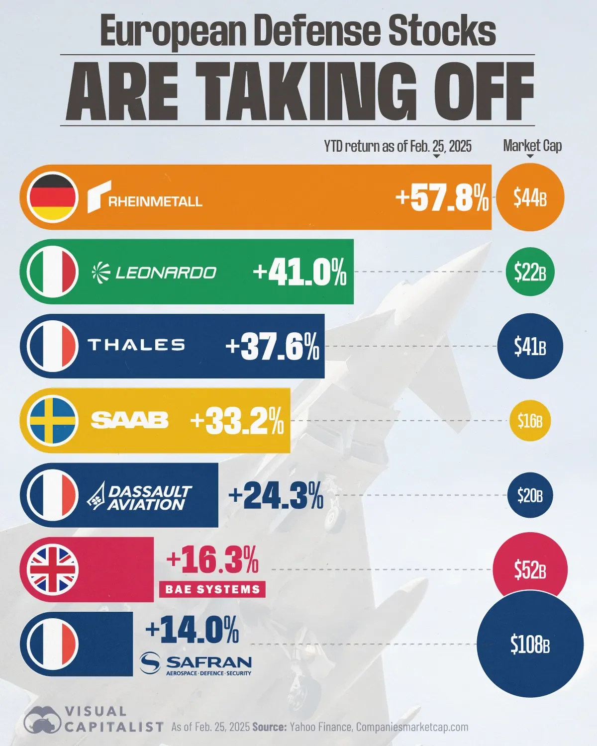 European Defense Stocks Are Rallying in 2025 🚀