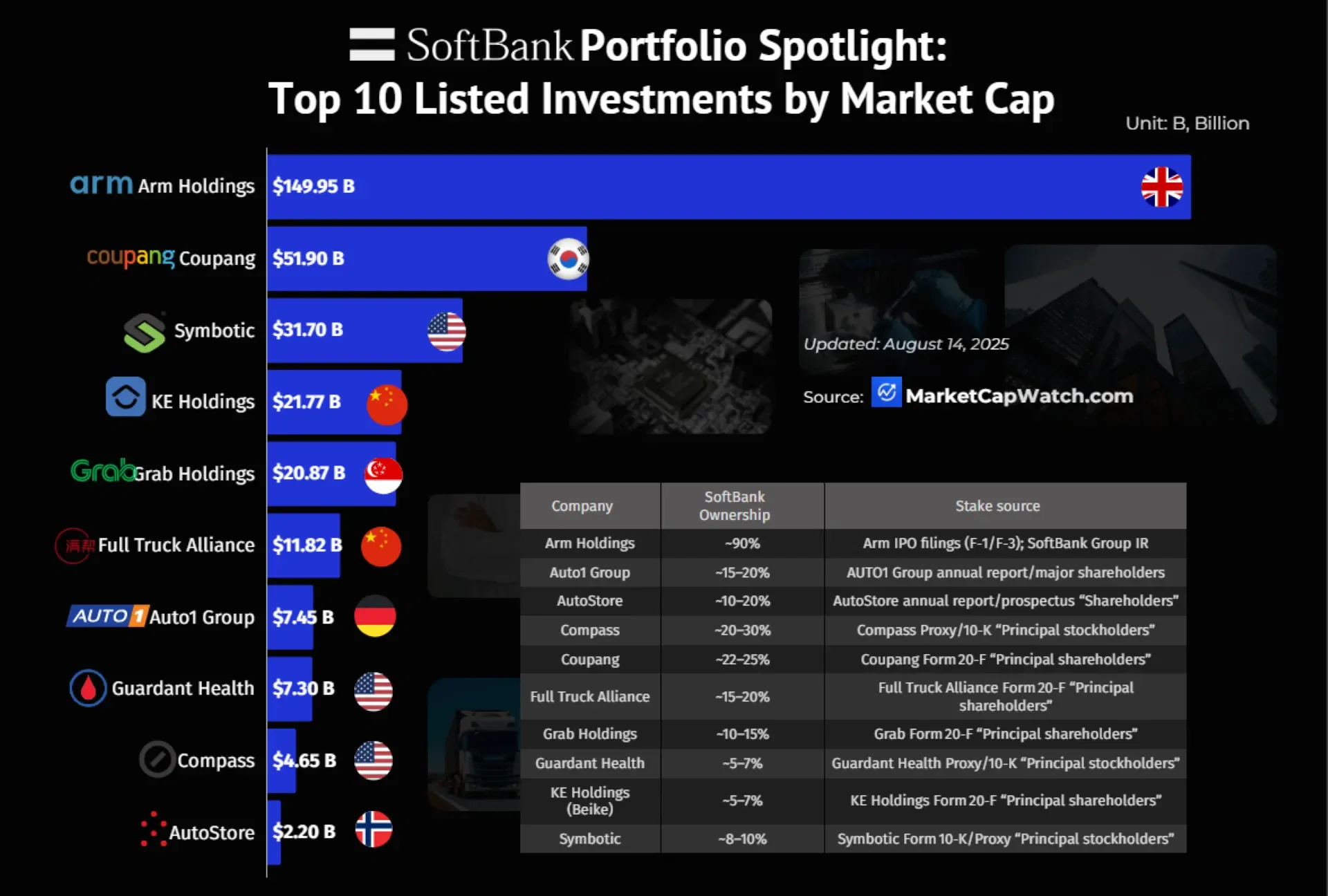 SoftBank’s Listed Bets — Aug 14 2025 Snapshot 📊