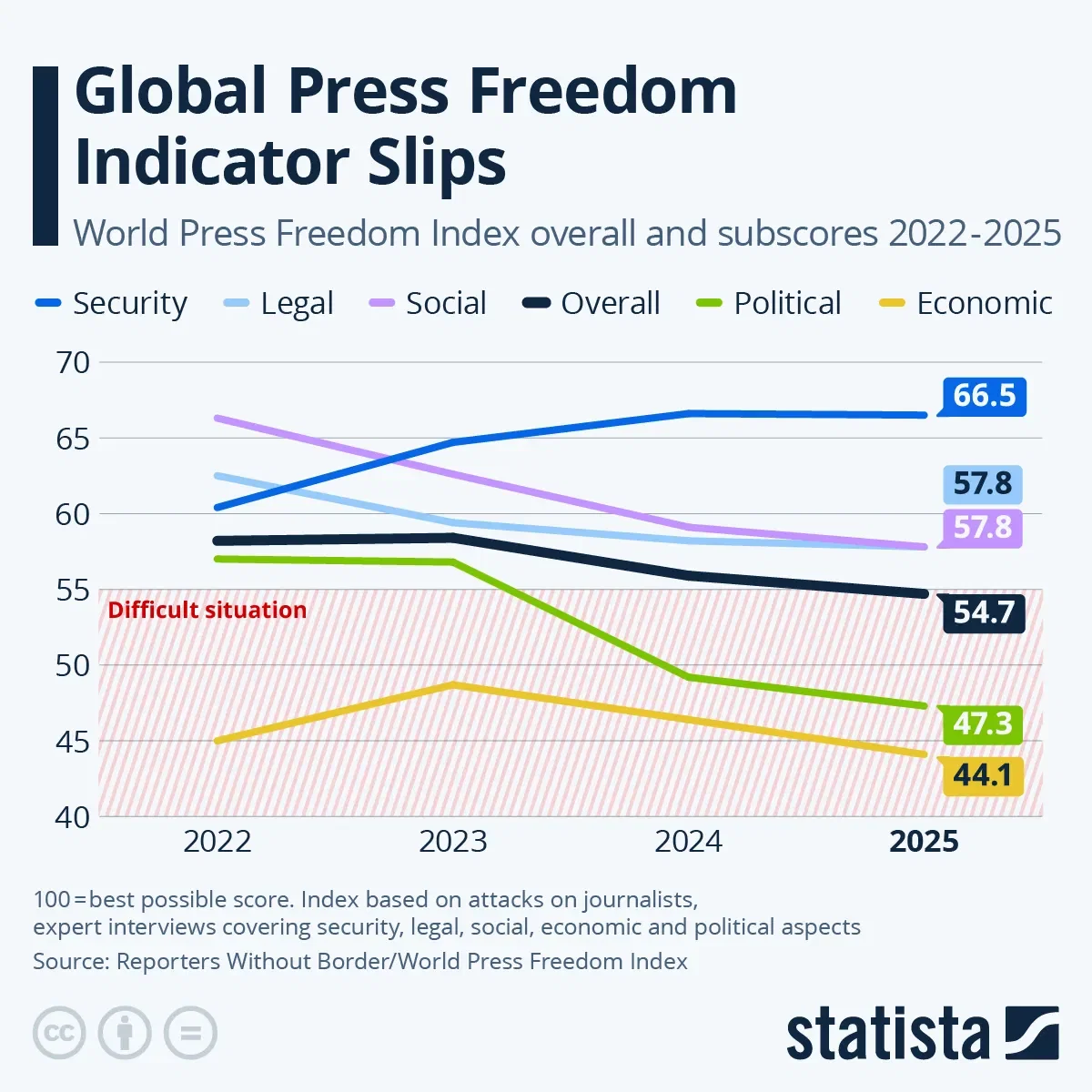 Global Press Freedom Indicator Slips