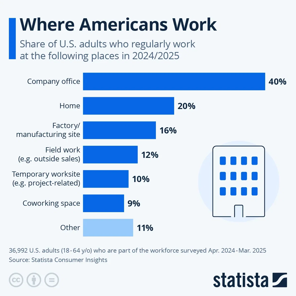 Where Americans Work