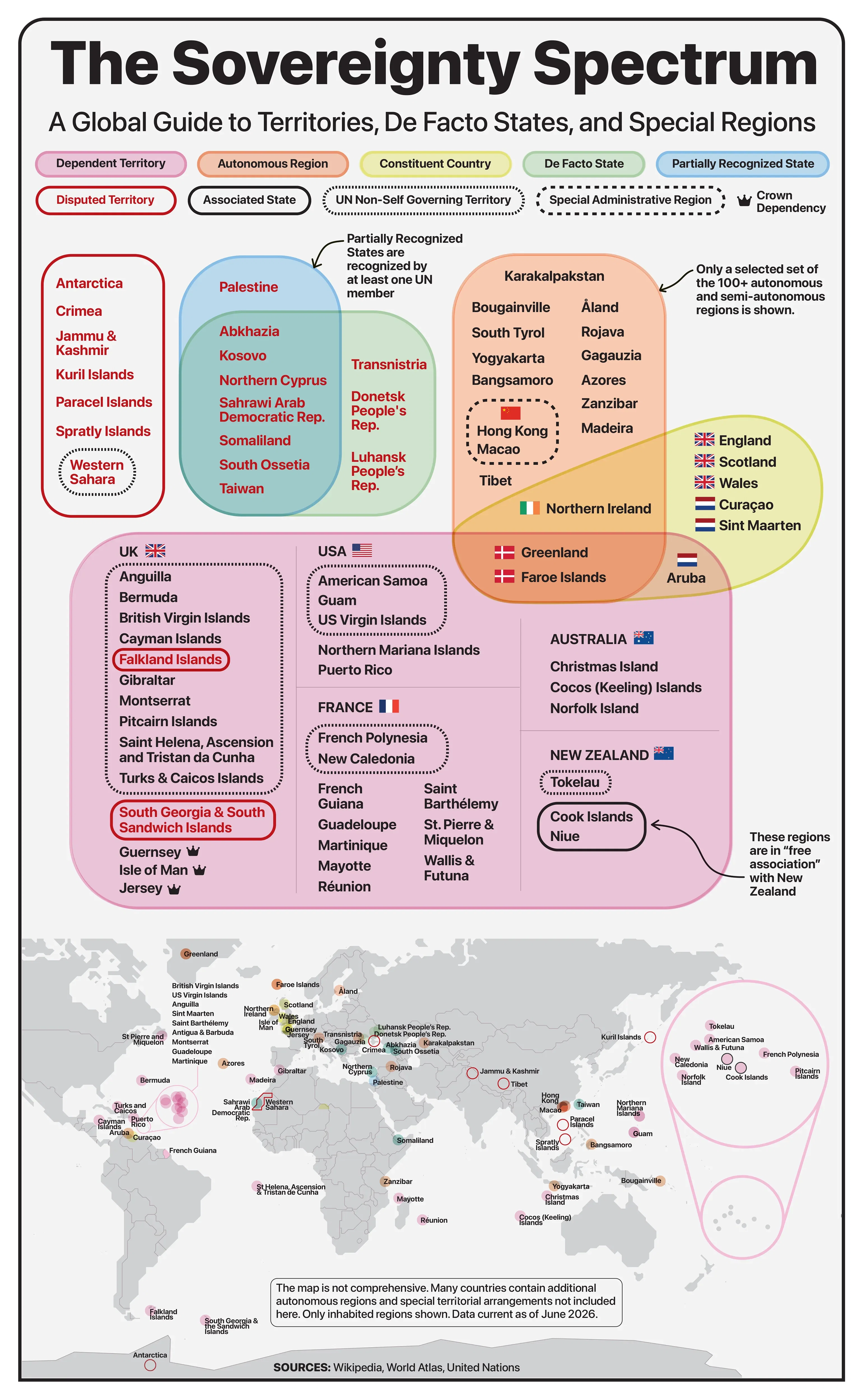 The Sovereignty Spectrum: Territories, Dependencies, and De Facto States