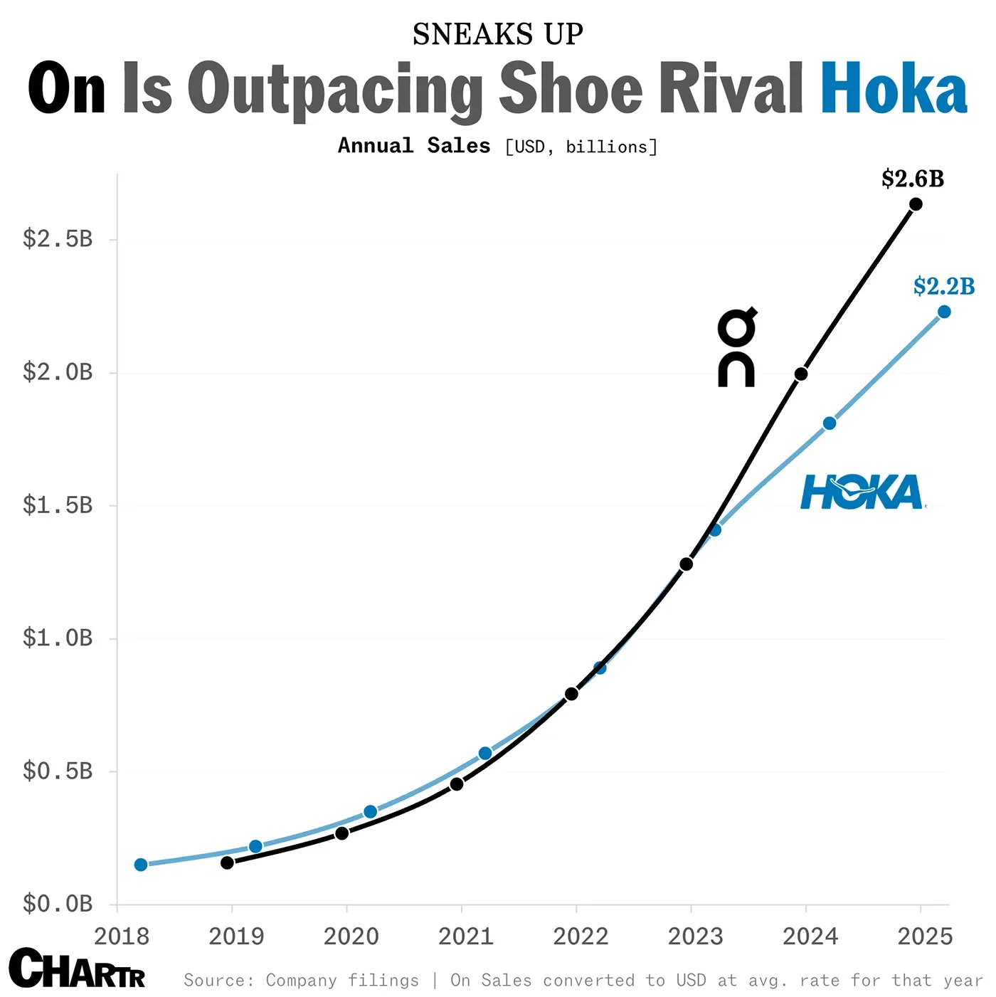 On Running is widening its lead over rival shoe brand Hoka