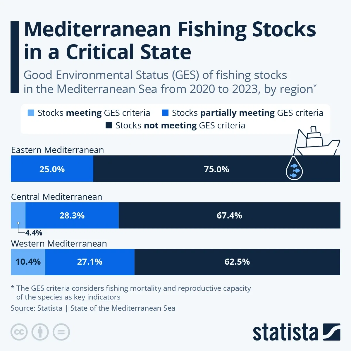 Mediterranean Fishing Stocks in a Critical State