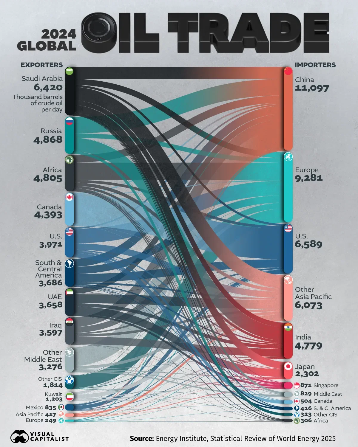 Visualizing Global Oil Trade Flows in 2024 🛢️