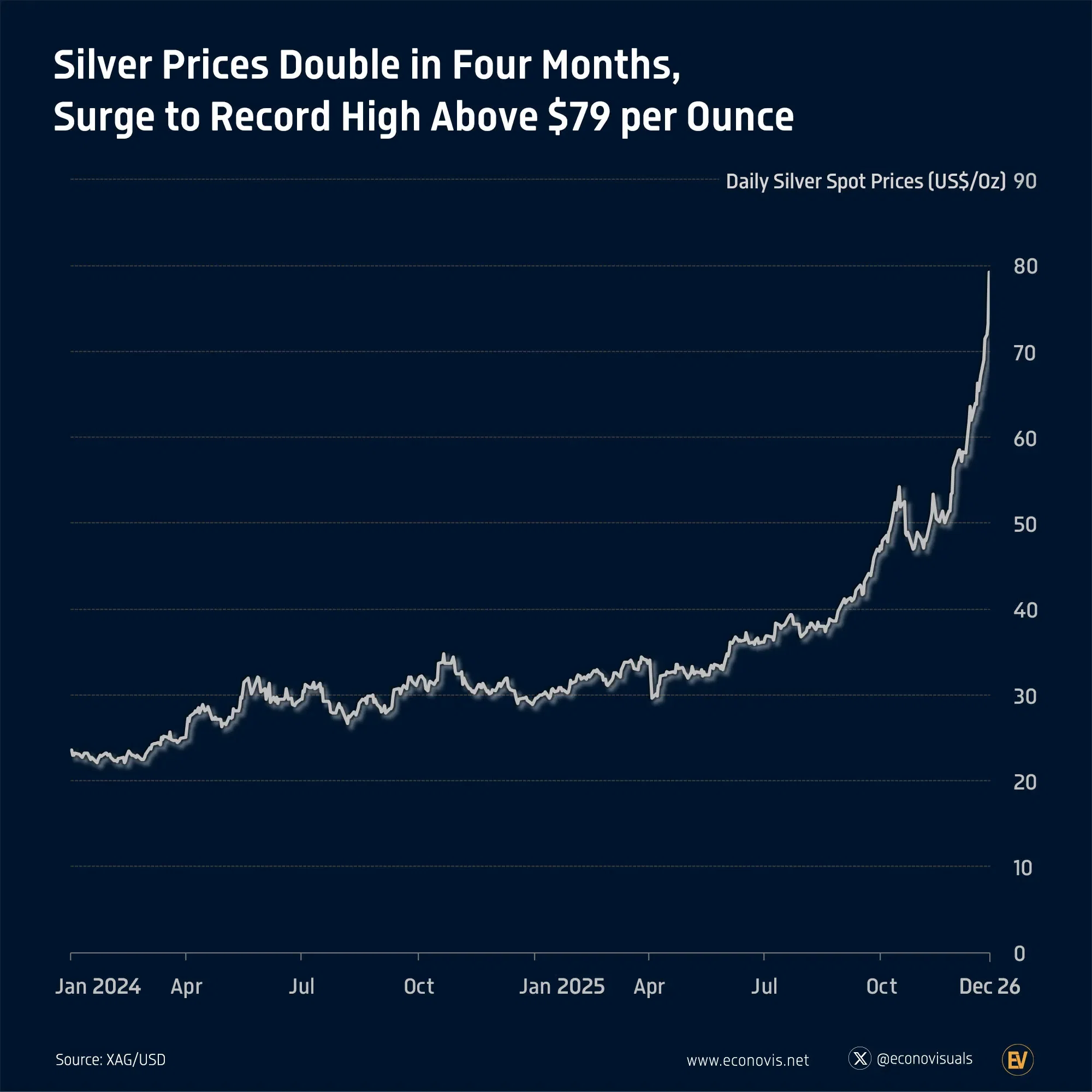 📈 Silver Prices Double in Four Months, Surge to Record High Above $79 per Ounce