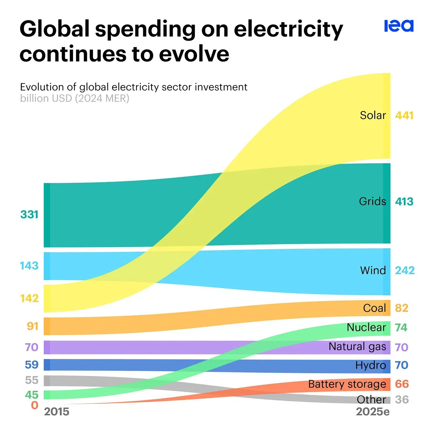 Global spending on electricity continues to evolve