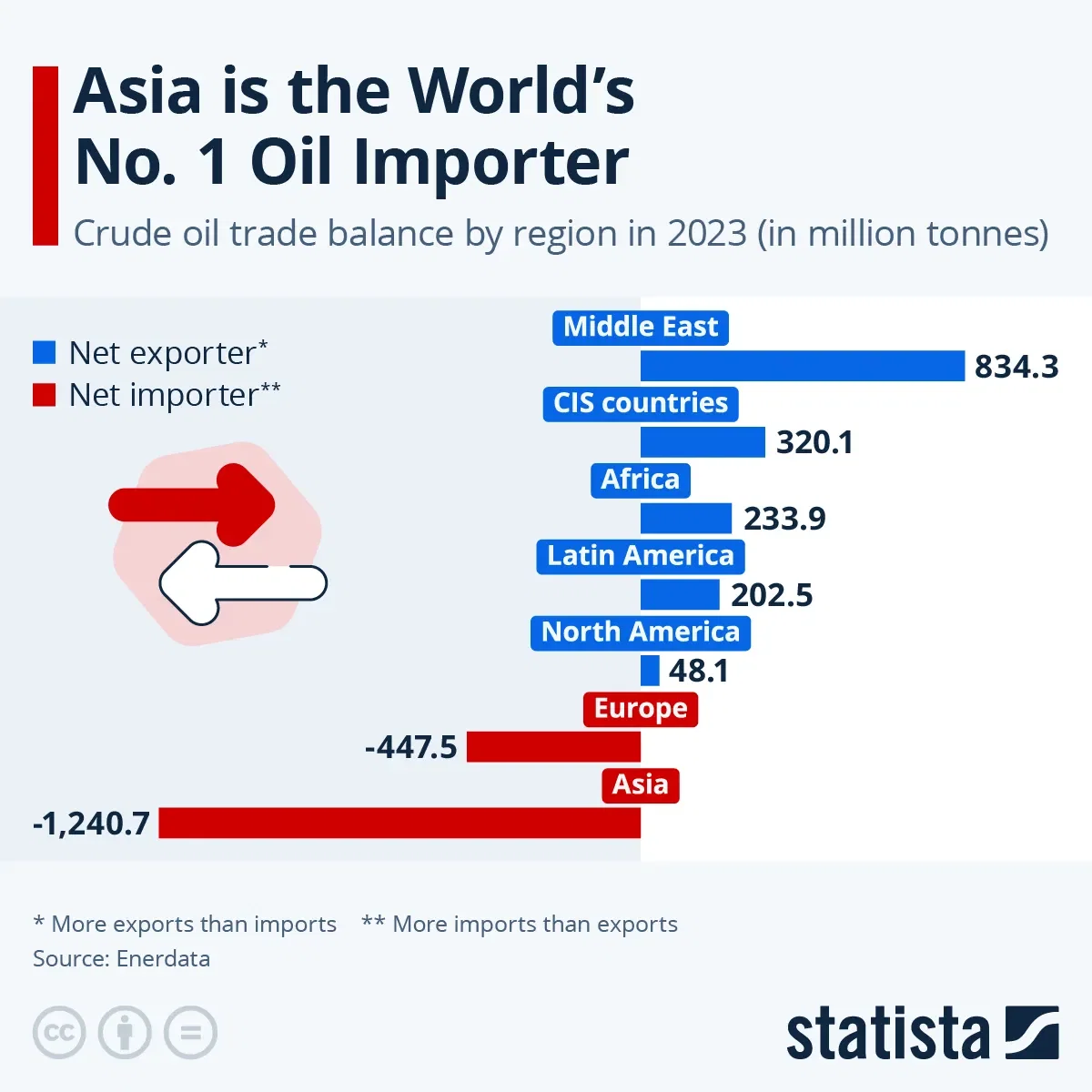 Asia is the World's No. 1 Oil Importer