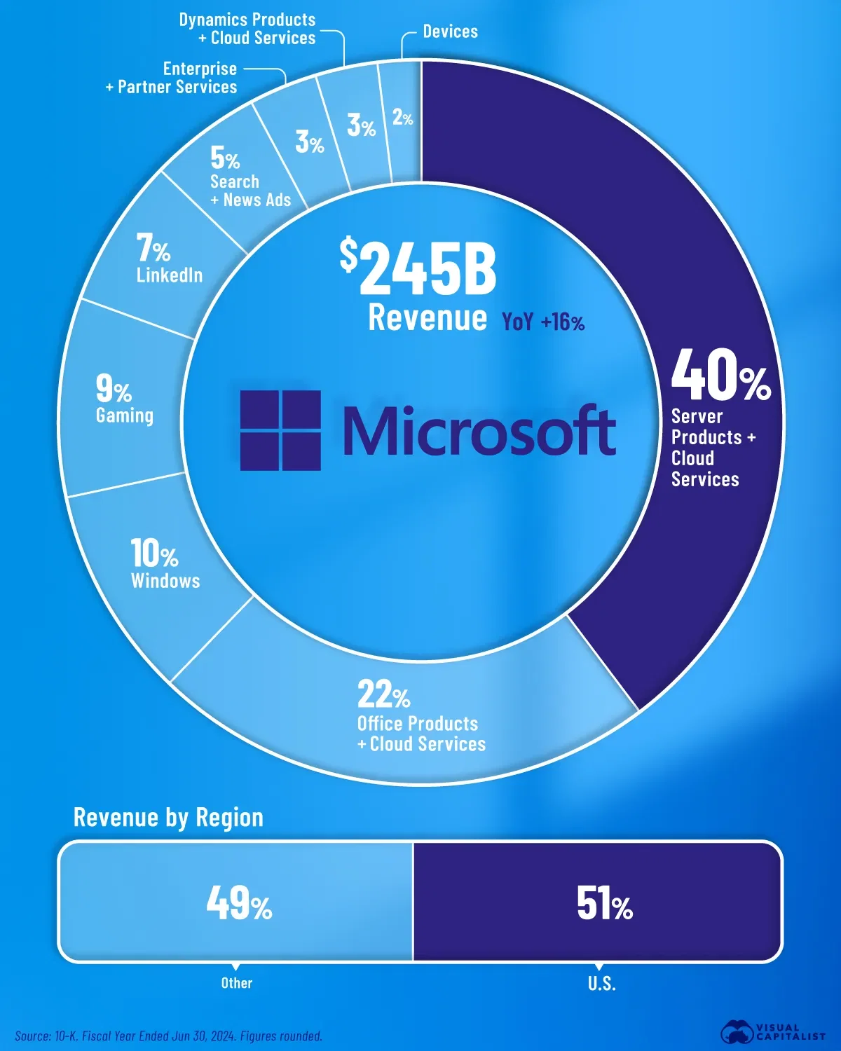 How Microsoft Makes its Billions 💵