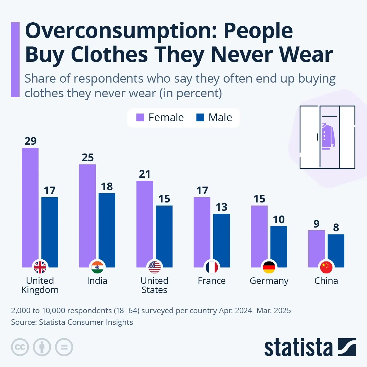 Overconsumption: How Many People Buy Clothes They Never Wear?