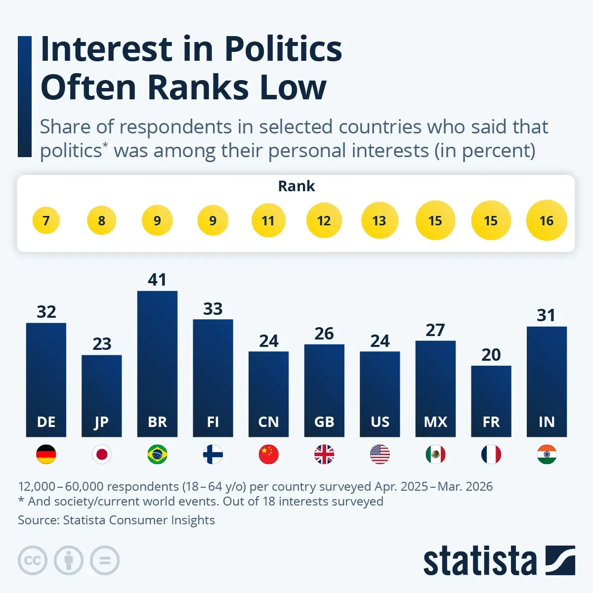 Interest in Politics Often Ranks Low