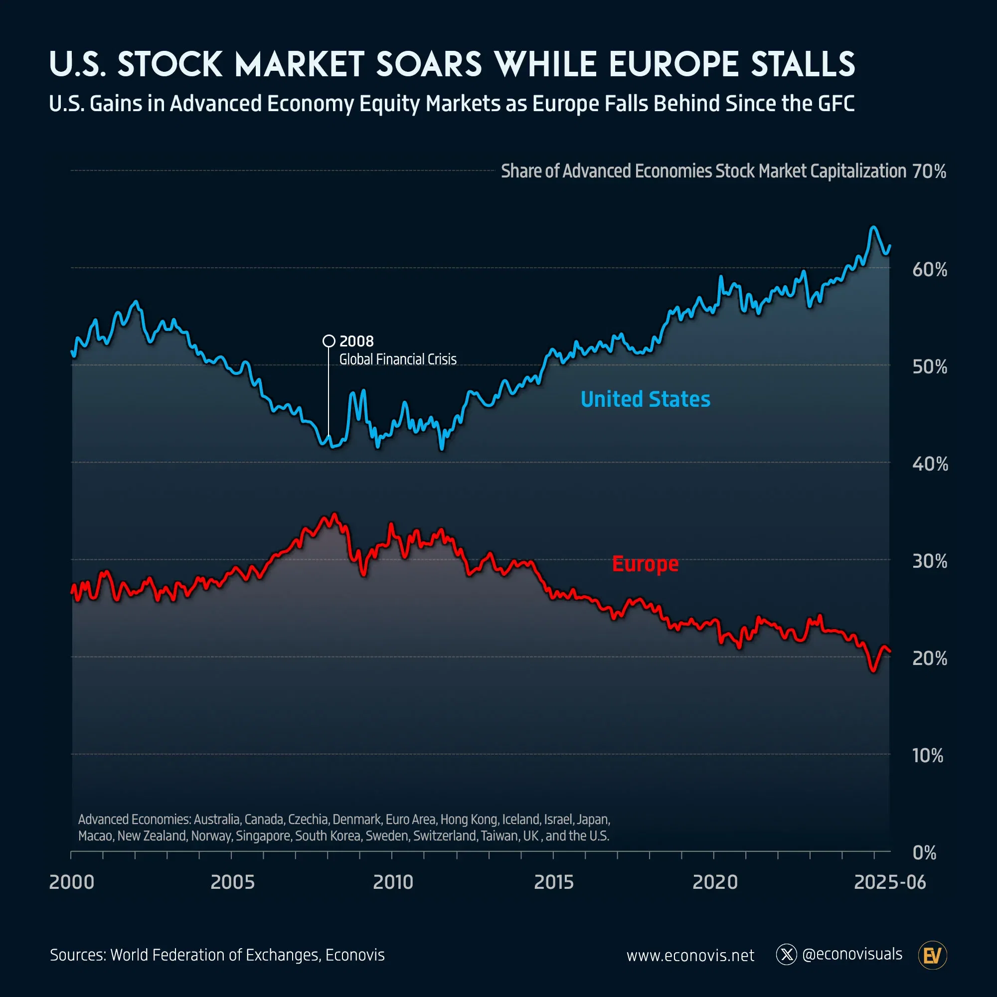 📈 U.S. Stock Market Soars While Europe Stalls Since 2008 Crisis