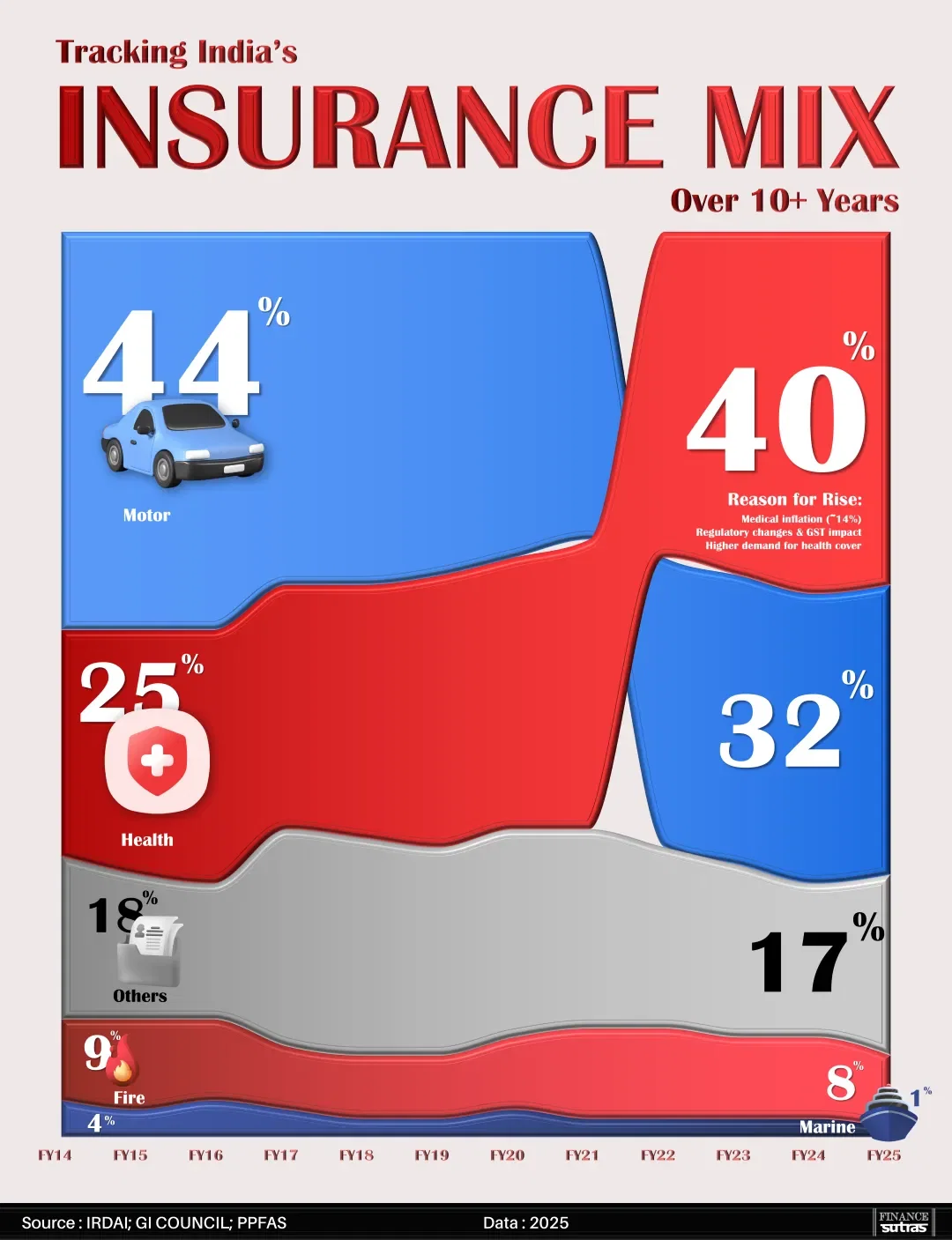 Tracking India’s Insurance Mix Over a Decade!