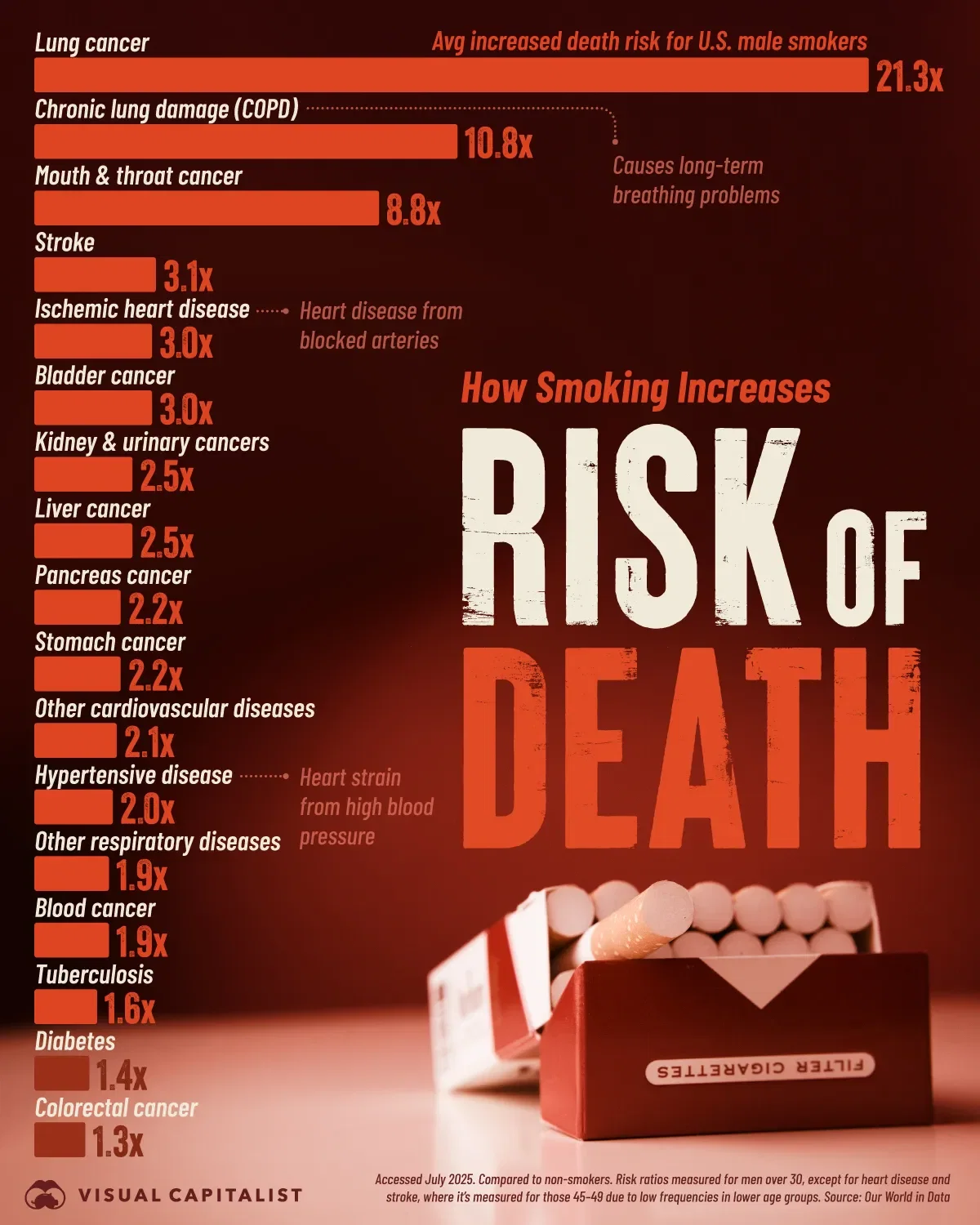 ⚠️Cancer Isn’t the Only Danger From Smoking