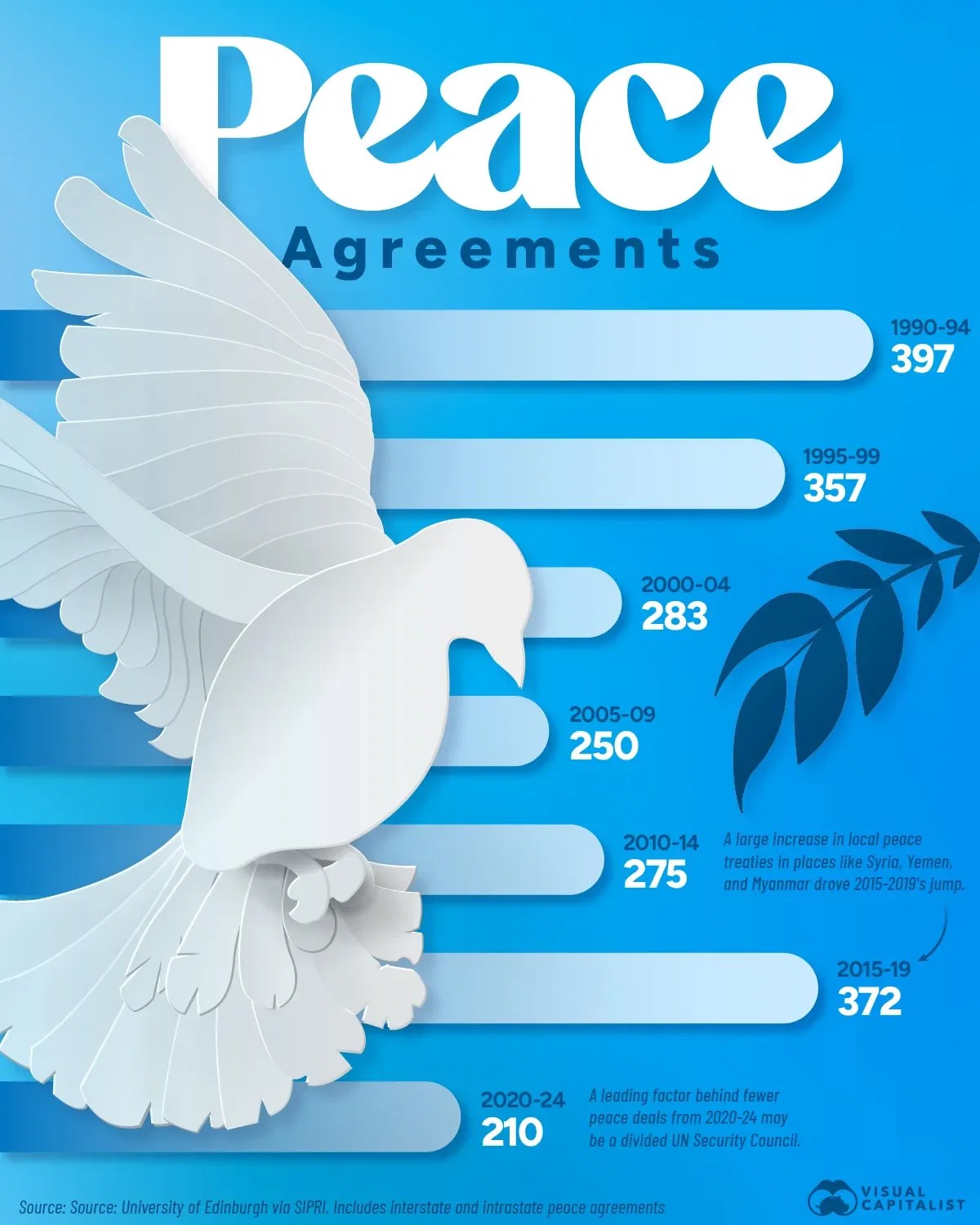 Peace Agreements Have Notably Declined 🕊️
