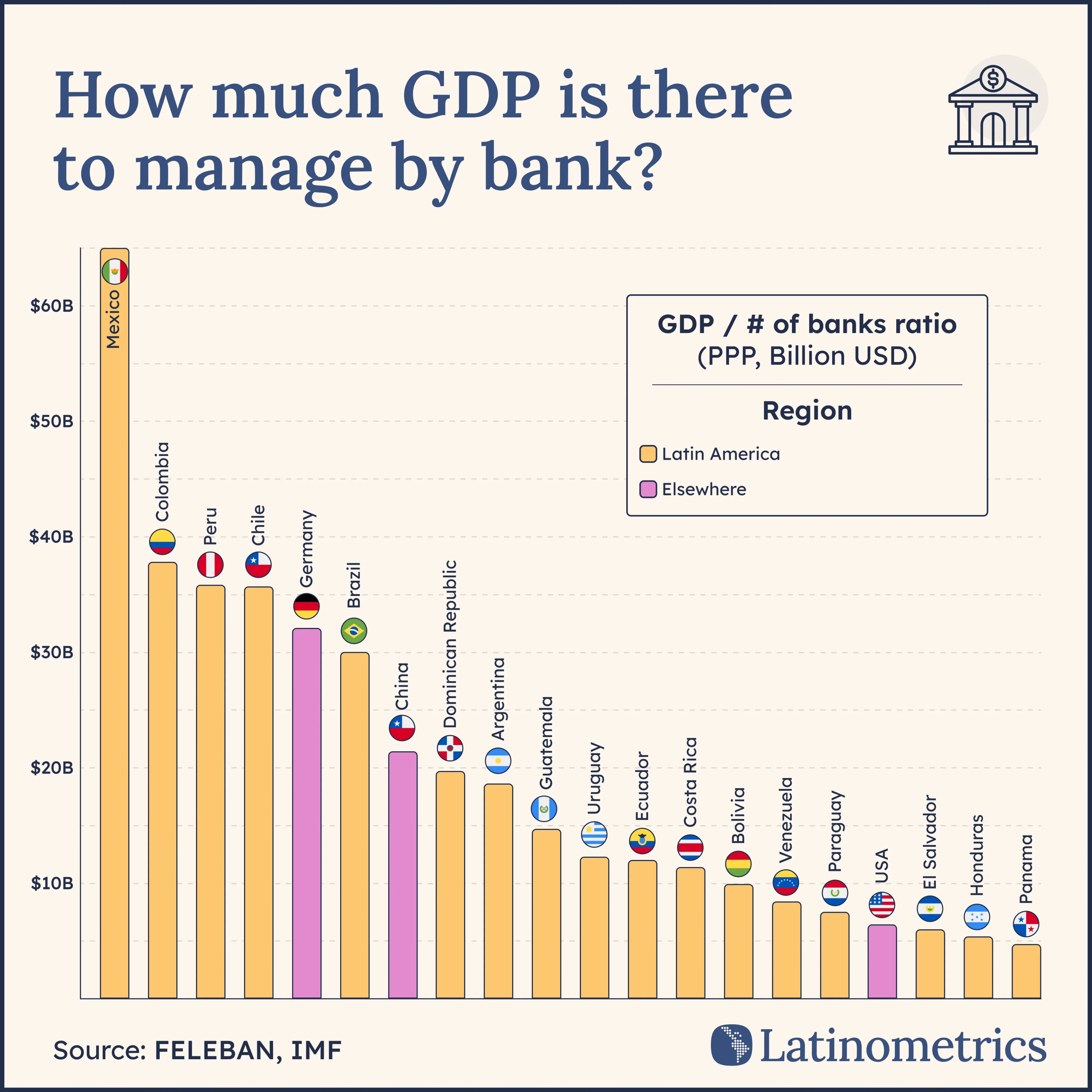 How much GDP is there to manage by bank?