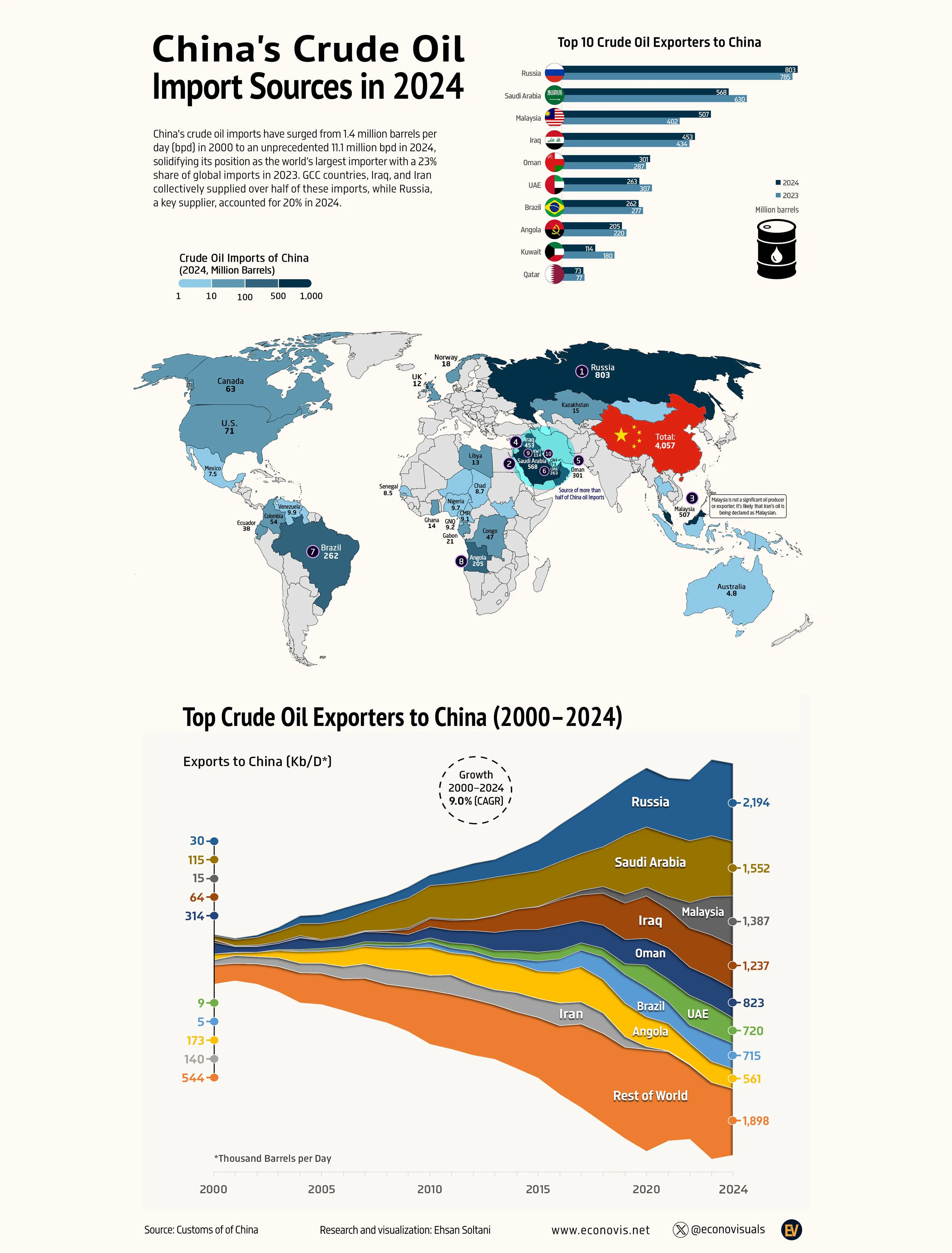 📈 China's Crude Oil Imports (2000–2024)