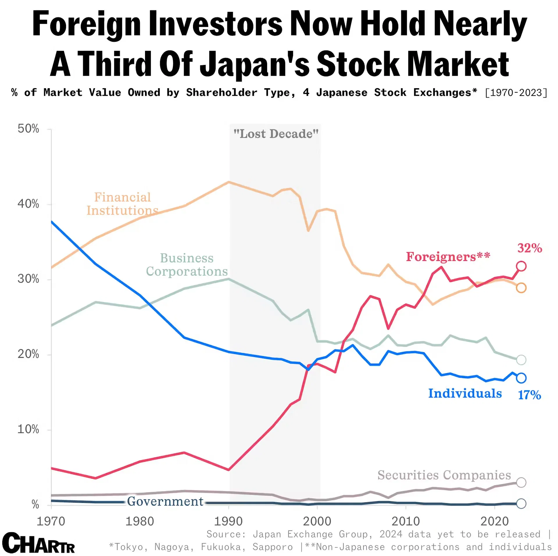 Foreigners have piled into Japan’s stock market