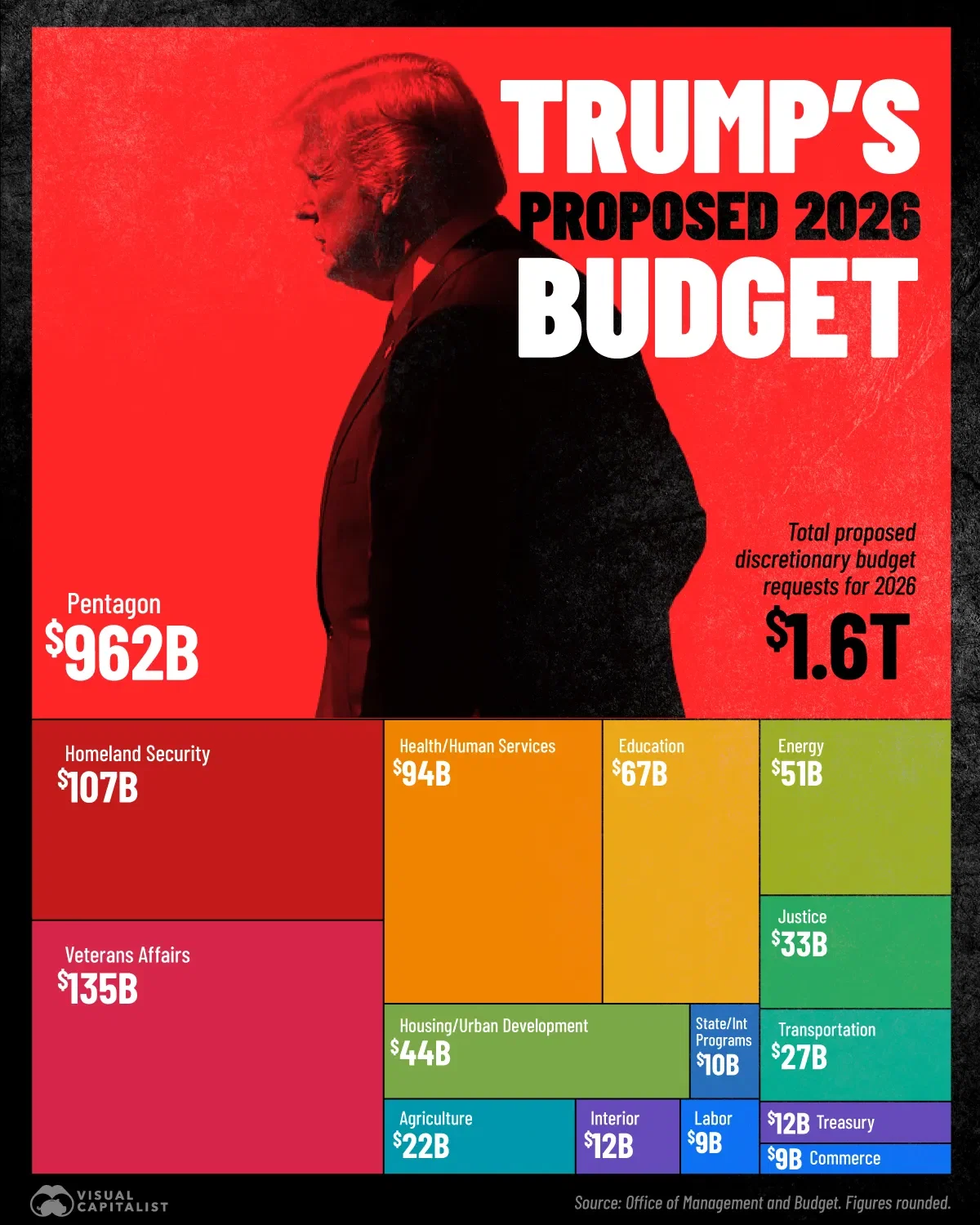 Trump's 2026 Budget Request 💰