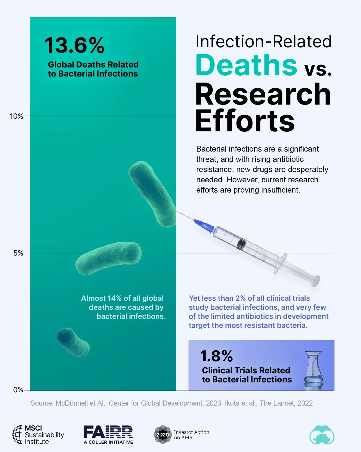 The Mismatch Between Infection-Related Deaths and Research Efforts 🔬