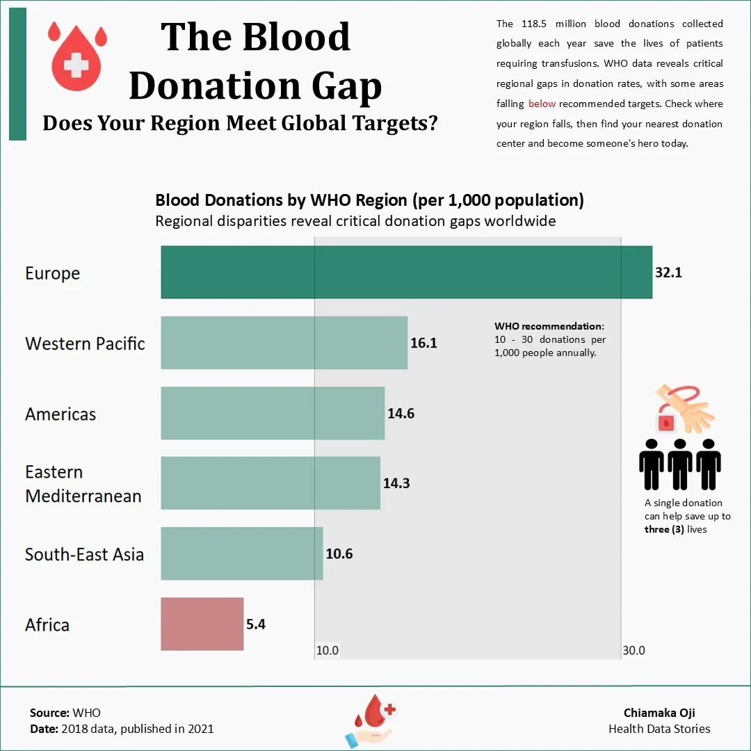 Half the World Can't Get Blood When They Need It Most