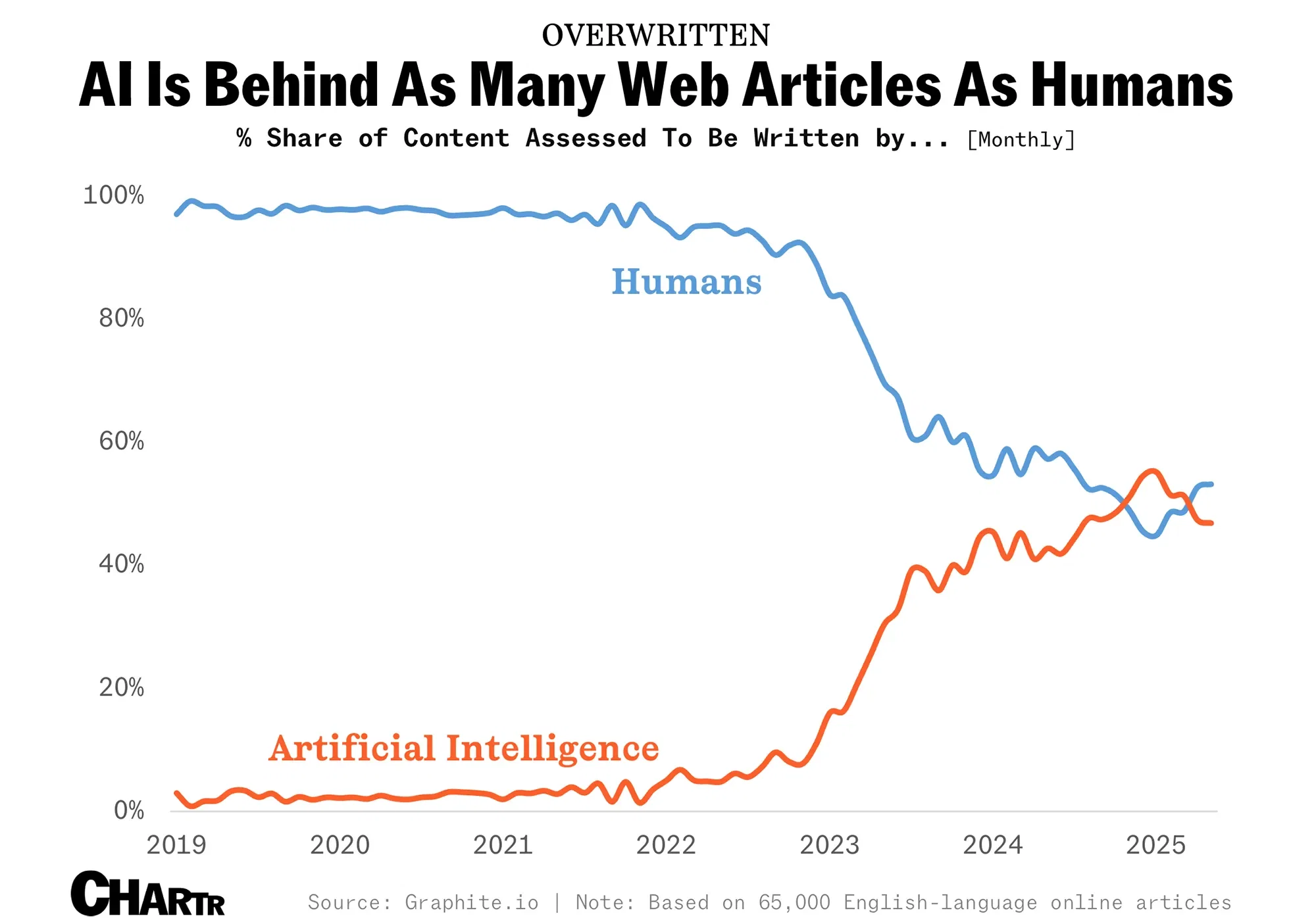 It’s now a coin flip whether the articles you read are authored by a human or AI