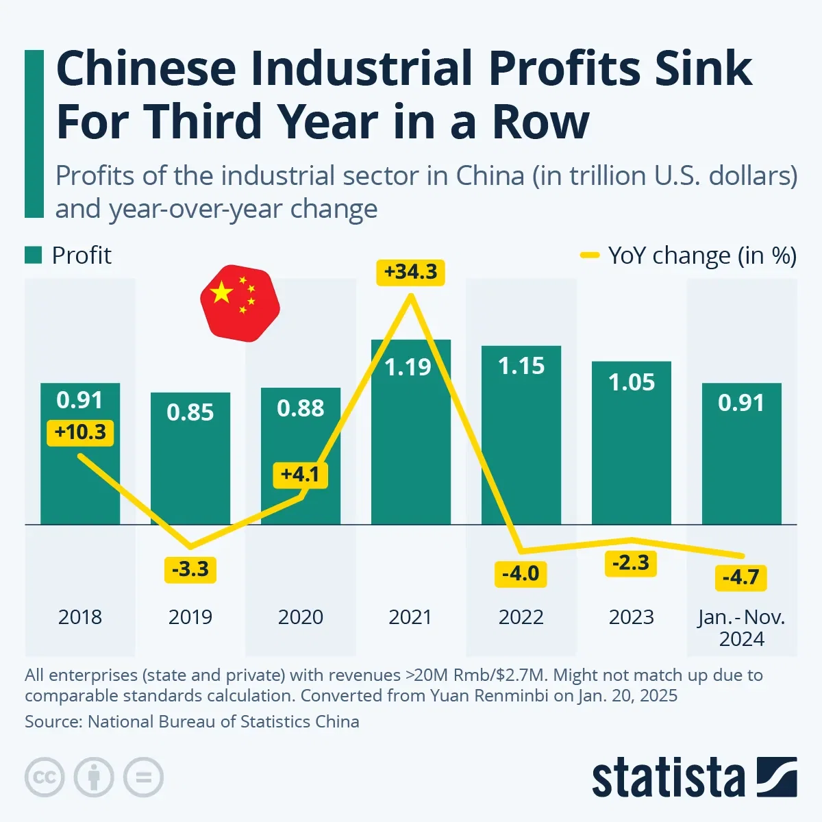 Chinese Industrial Profits Sinks For Third Year in a Row