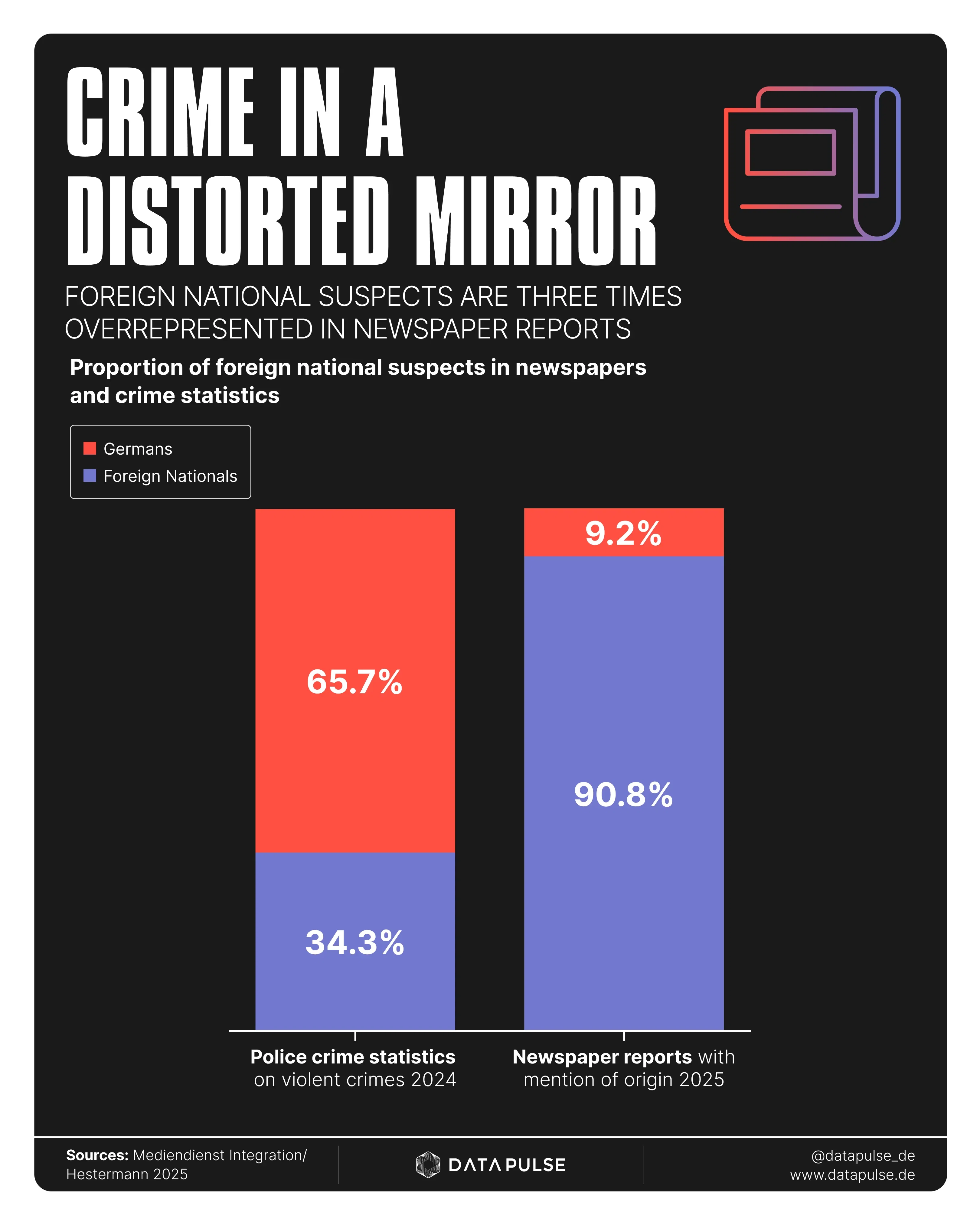 Crime in a Distorted Mirror