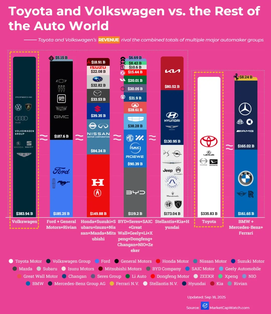 Double the Dominance: Toyota and Volkswagen vs. the Rest of the Auto World