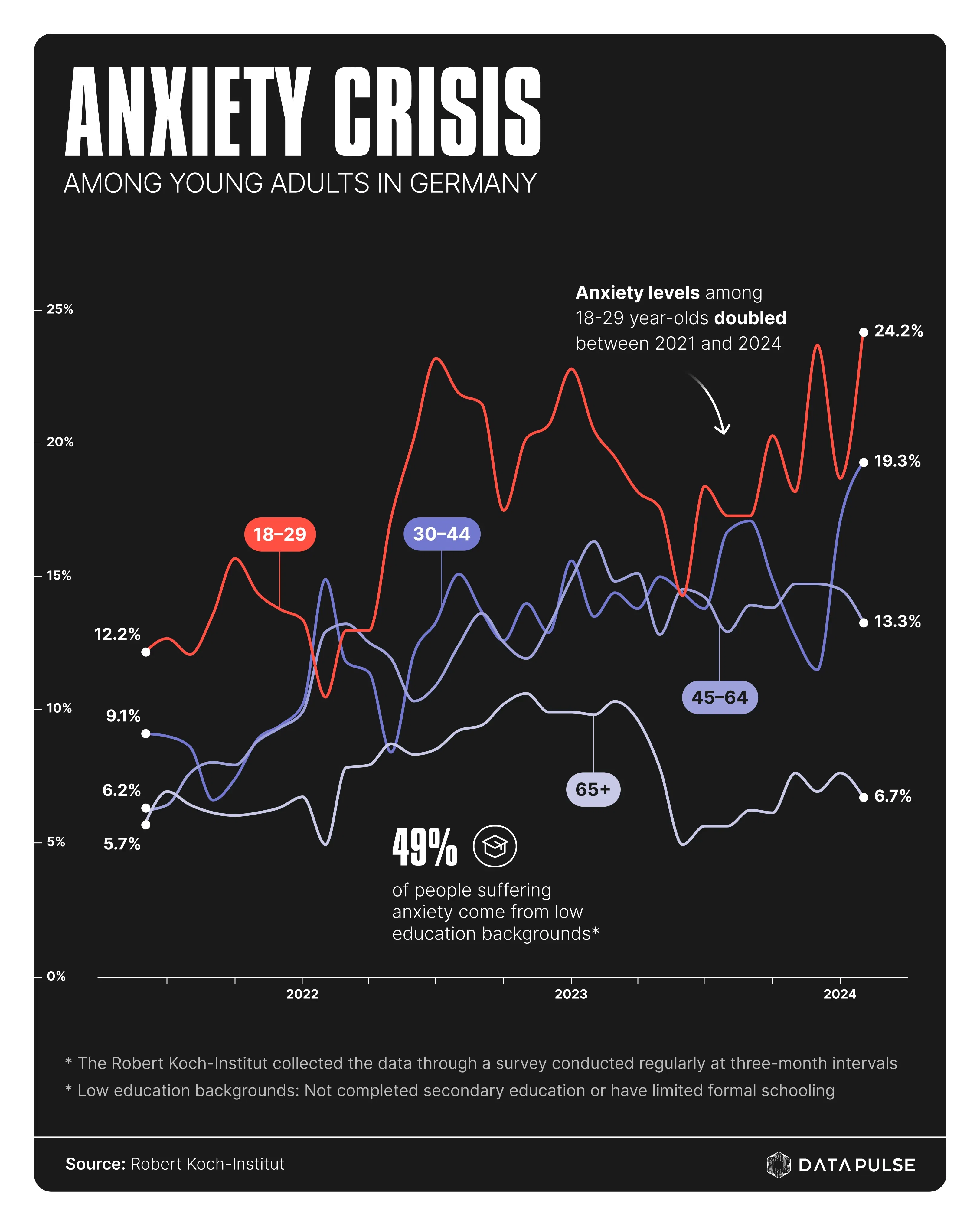 Anxiety Among Young Germans