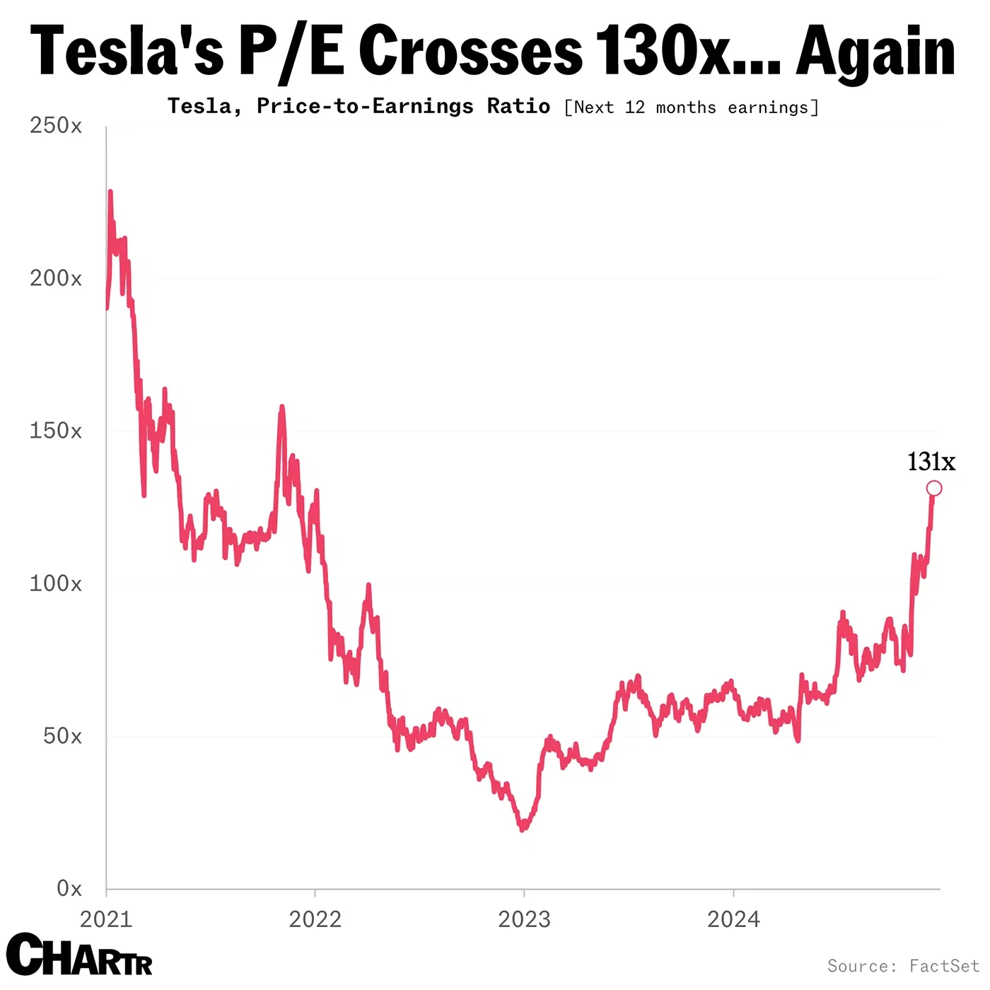 Latest rally takes Tesla’s price-to-earnings ratio over 130x