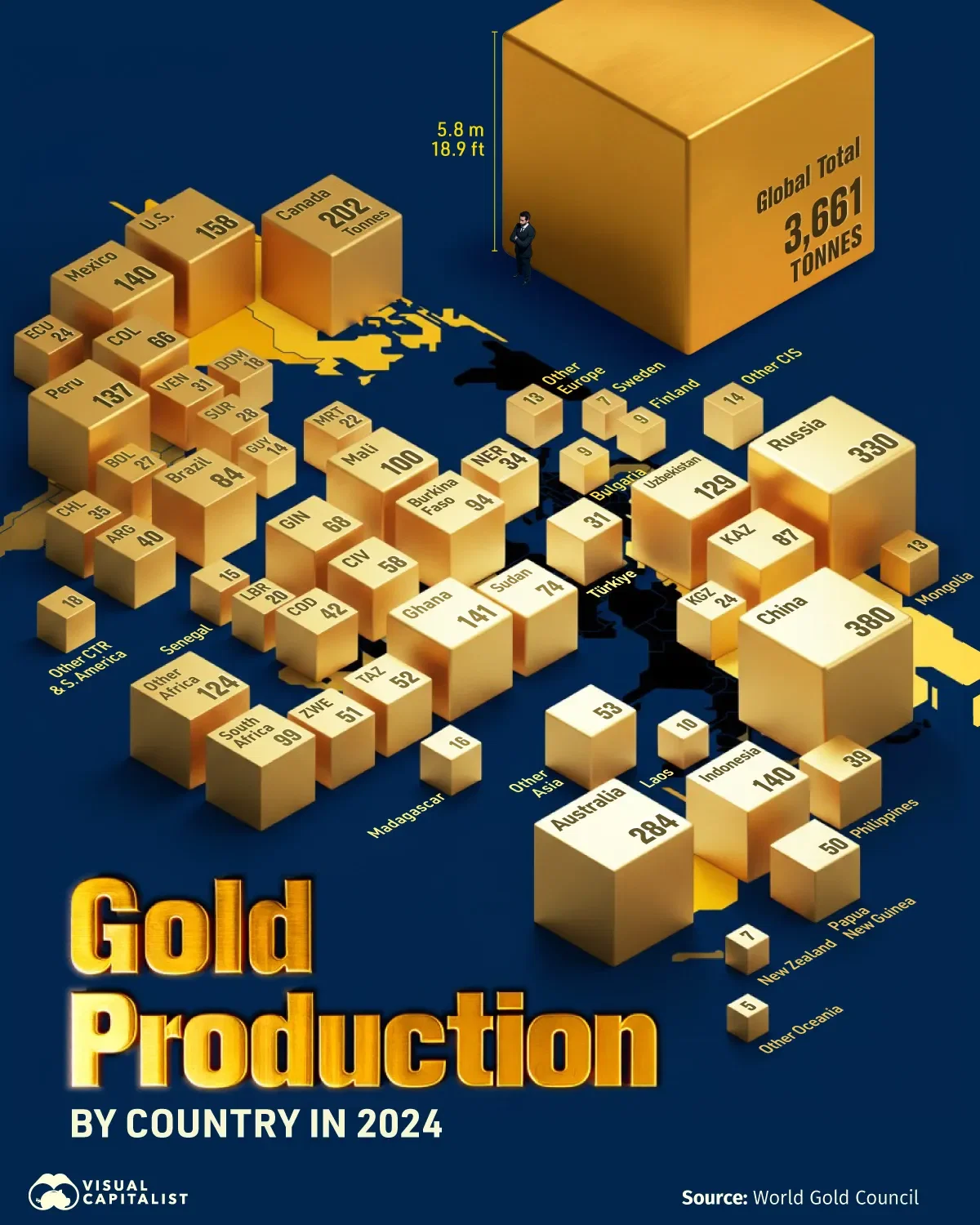 Visualizing Gold Production by Country