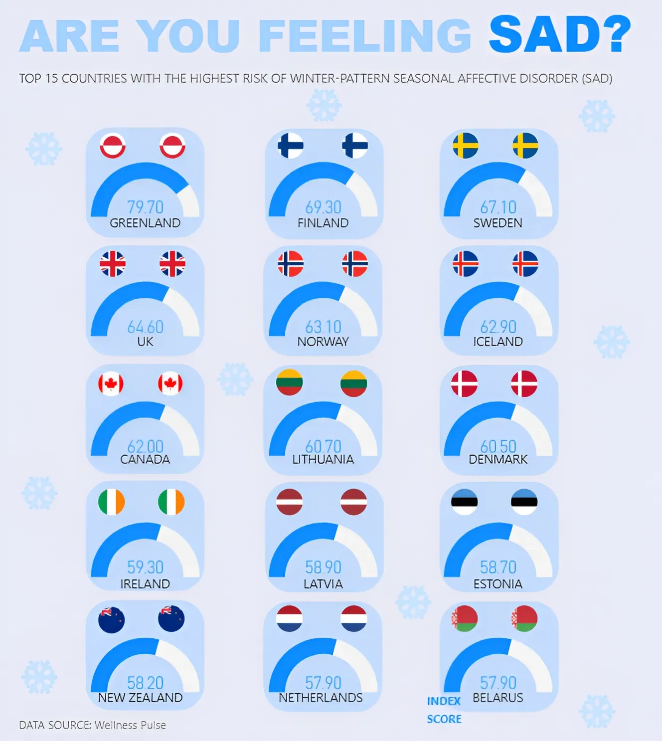The top countries with the highest risk of winter SAD are from Europe