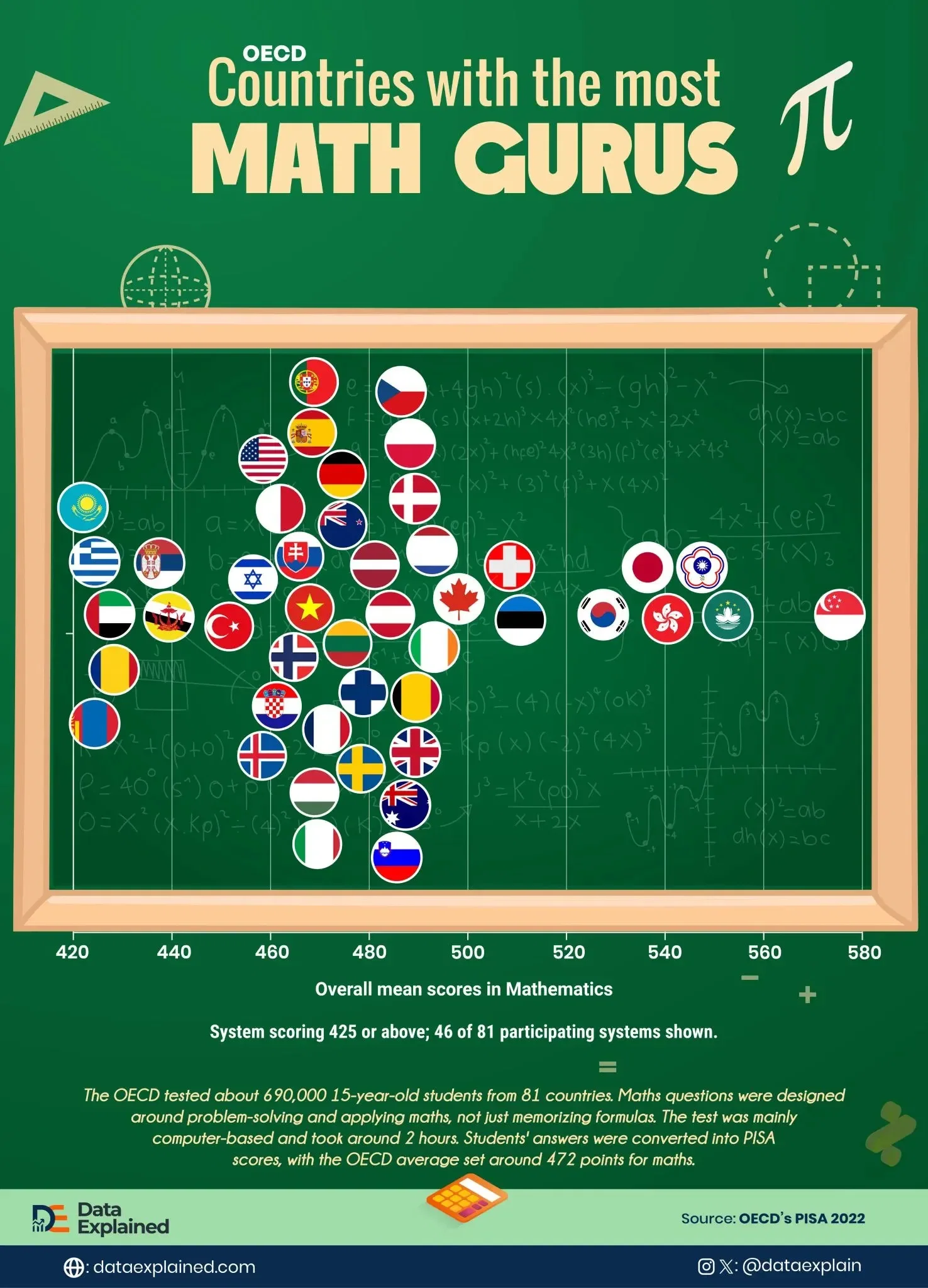Visualized: How OECD Countries Rank on Maths Skills