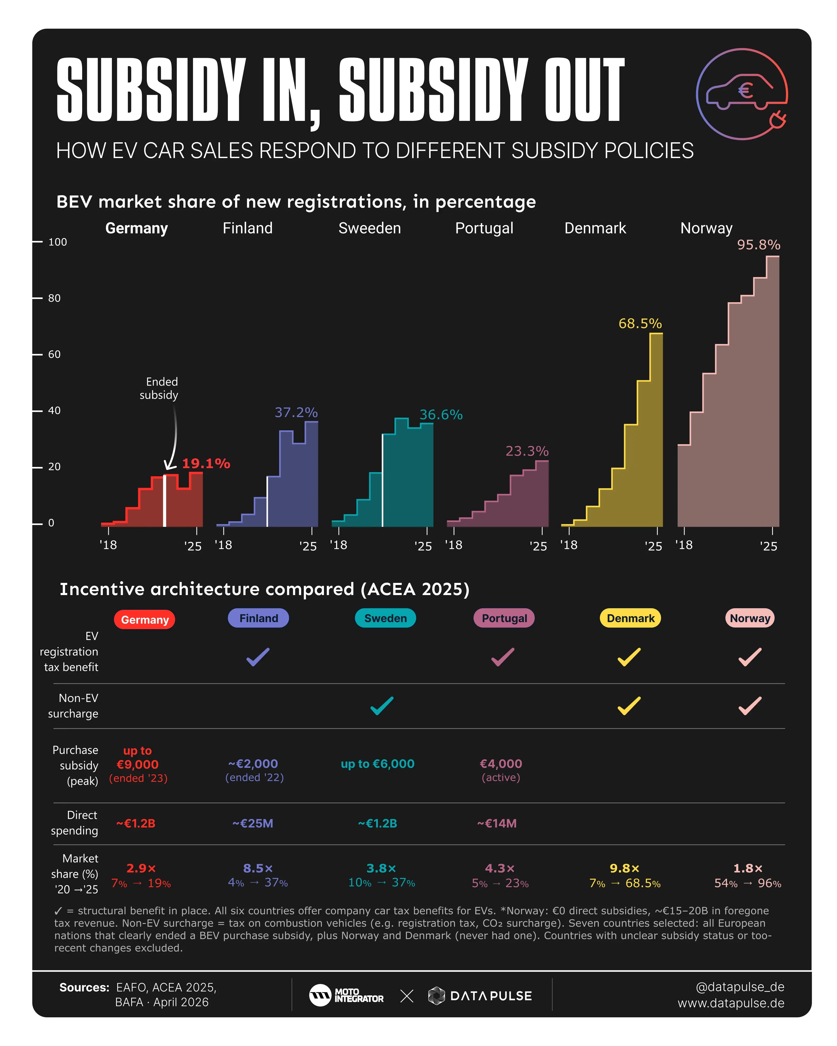 The EV market in transition