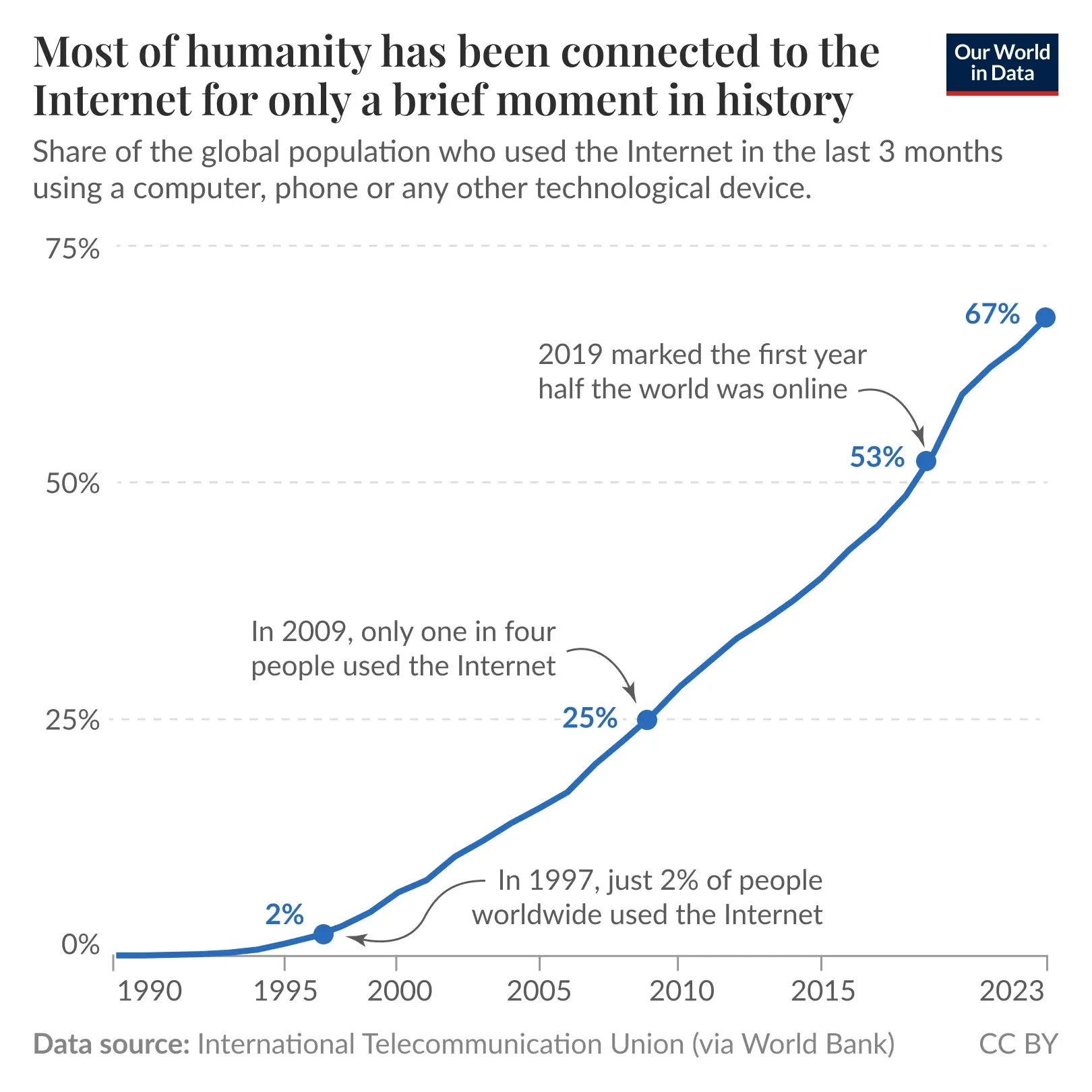 Internet use became the norm for humanity only very recently
