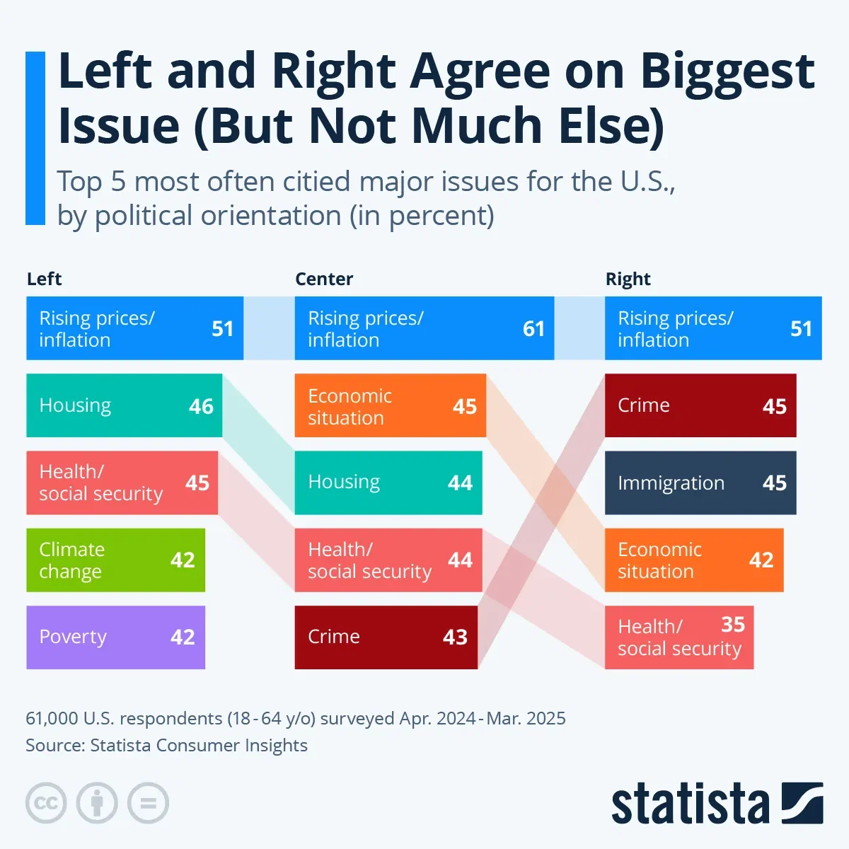 Left and Right Agree on Biggest Issue (But Not Much Else)