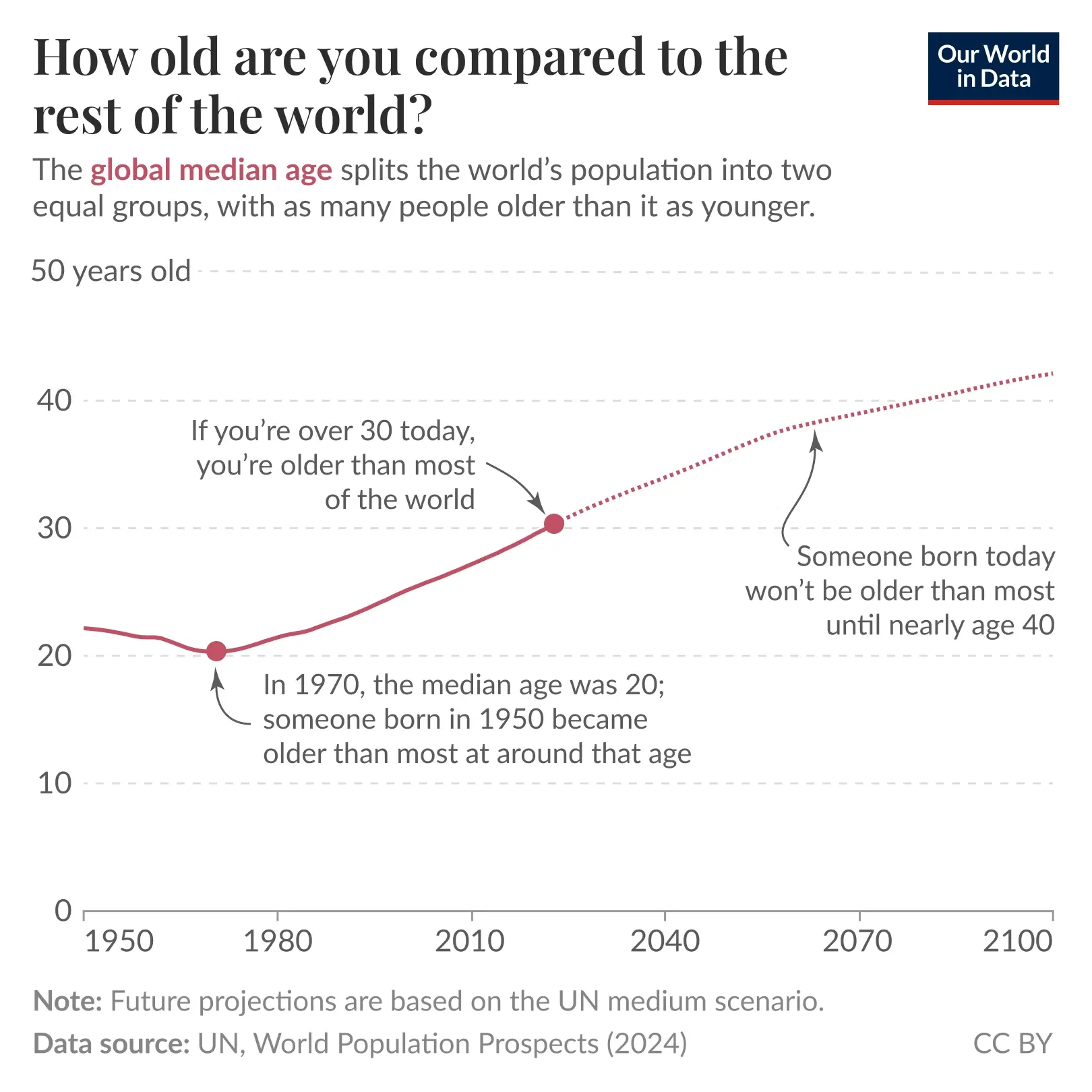 How old are you compared to the rest of the world?