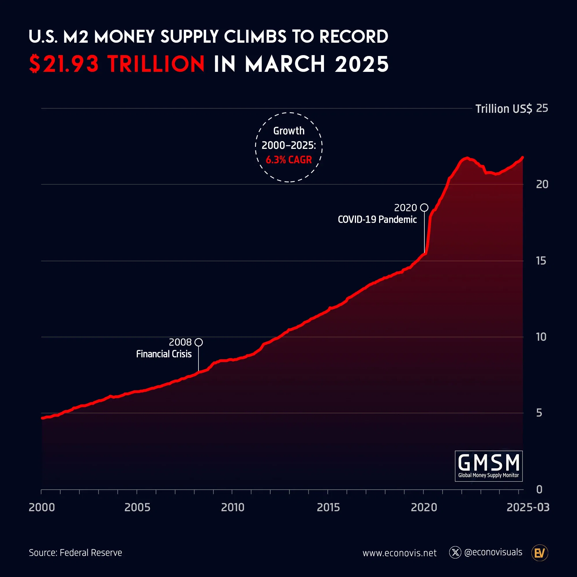📈 U.S. M2 Money Supply Climbs to Record $21.93 Trillion in March 2025