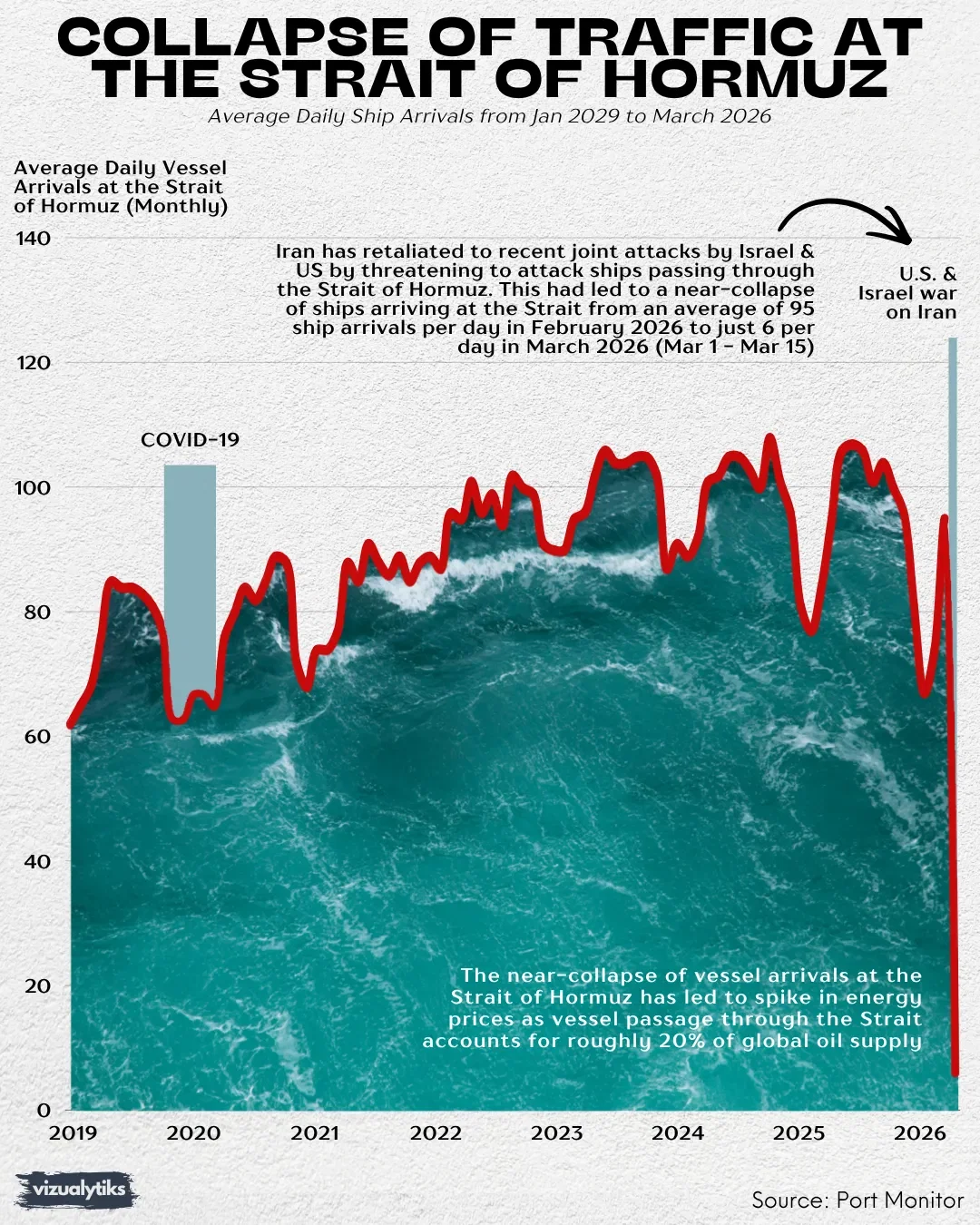 Collapse of Traffic at the Strait of Hormuz