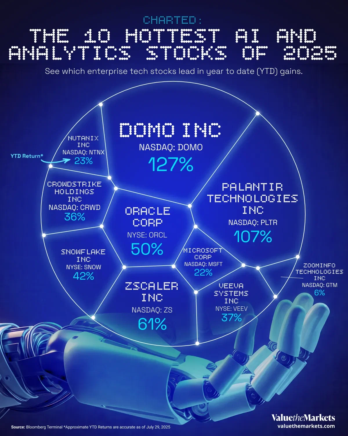 Charted: The 10 Hottest AI and Analytics Stocks of 2025