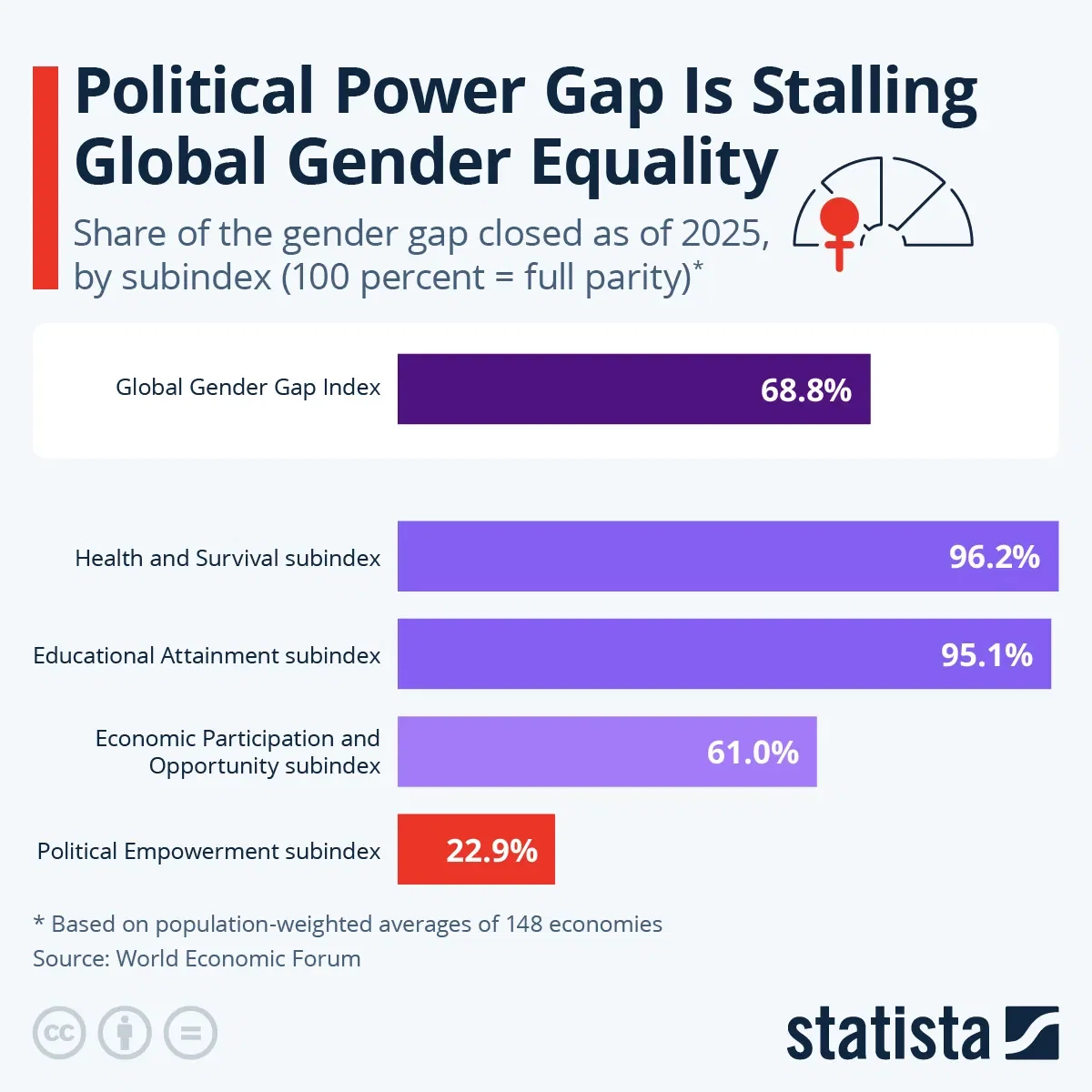Political Power Gap Is Stalling Global Gender Equality