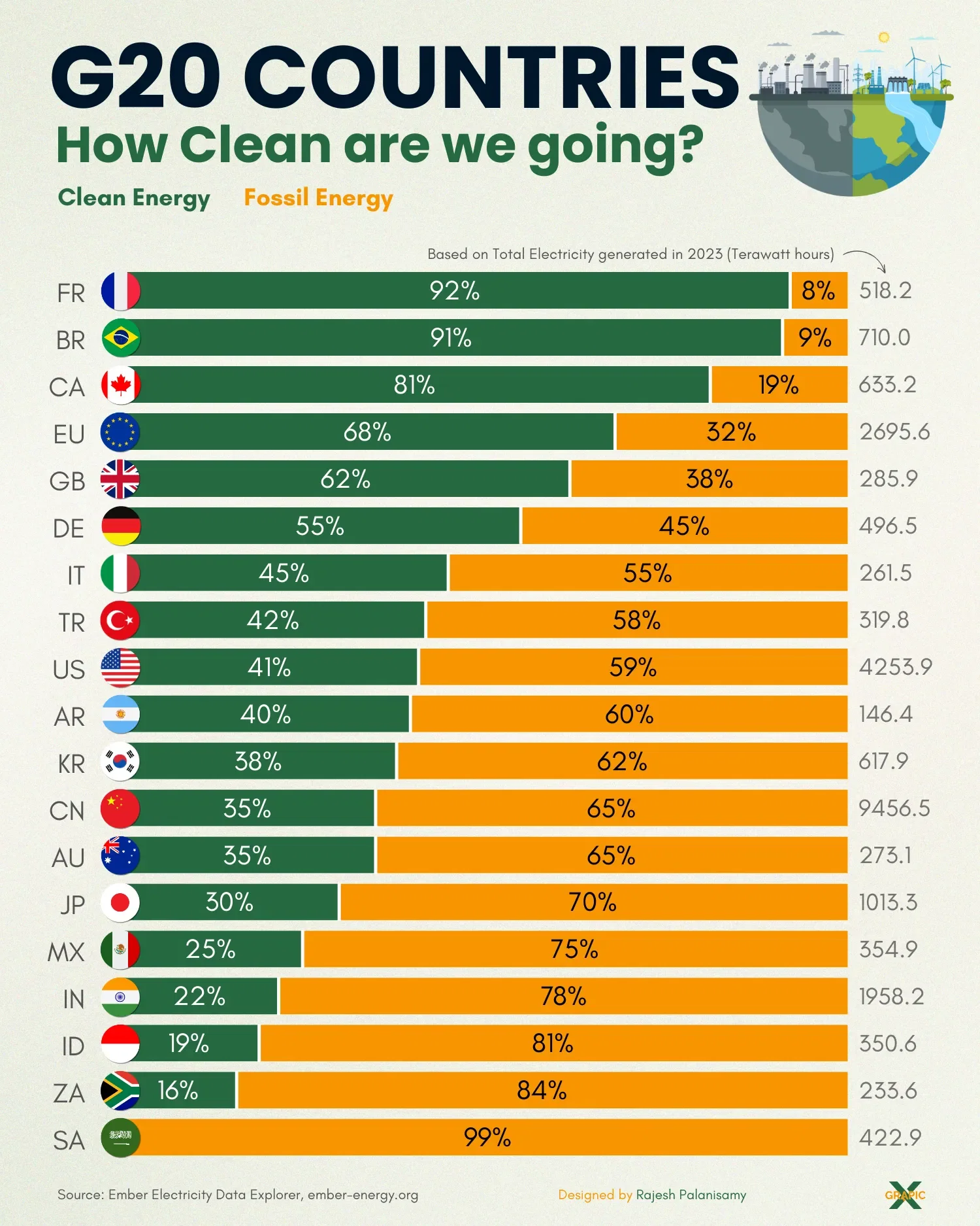 G20 Countries 🌍 How Clean are we going in Electricity Generation?