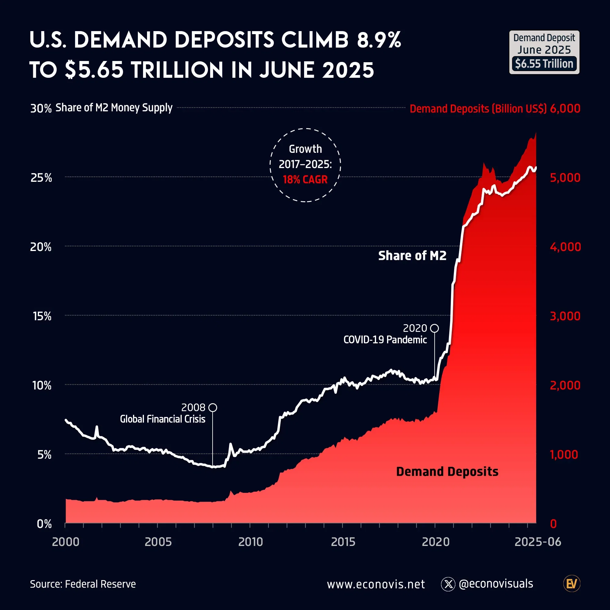 📈 U.S. Demand Deposits Climb 8.9% to $5.6 Trillion in June 2025